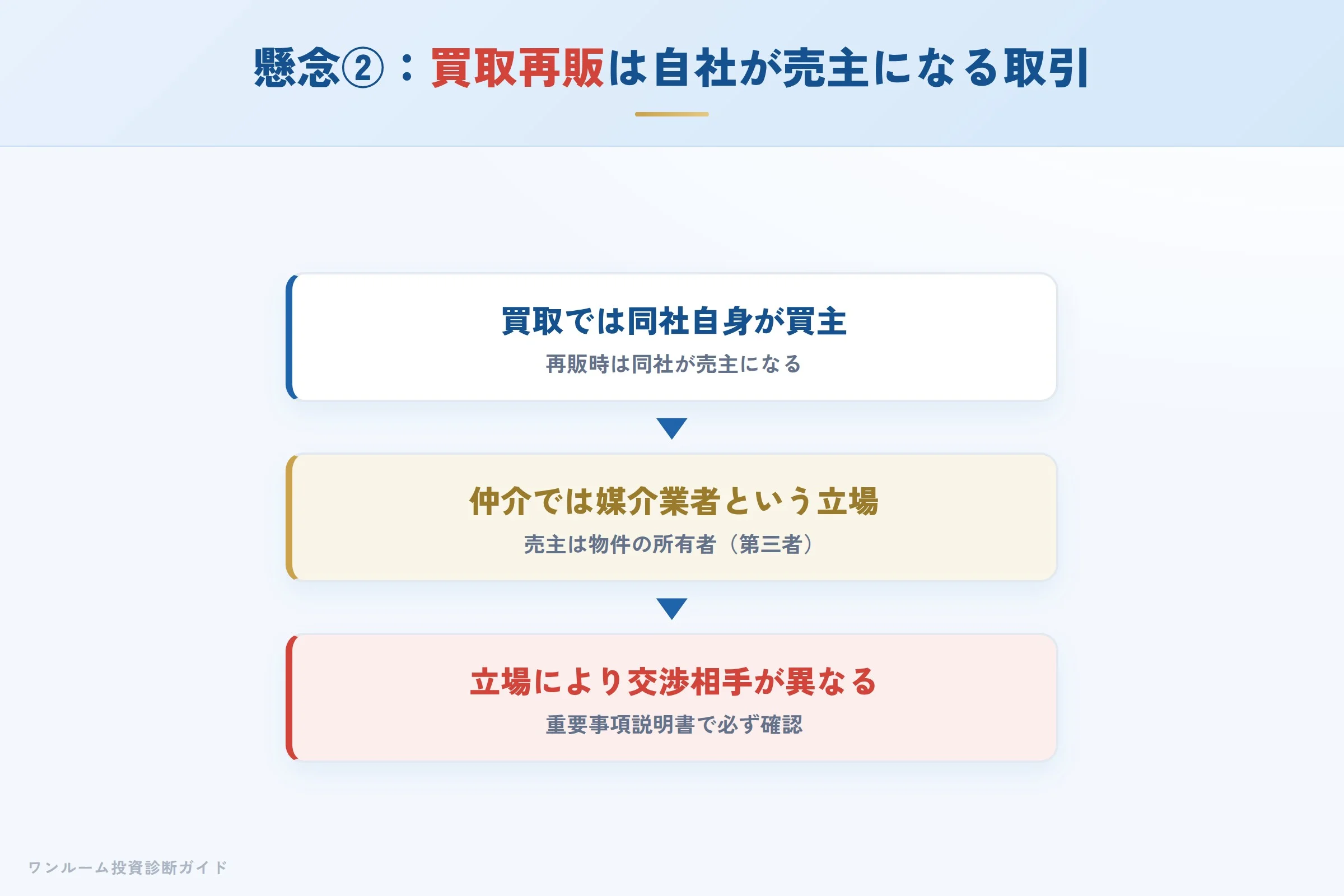 買取再販と仲介で異なる立場への懸念