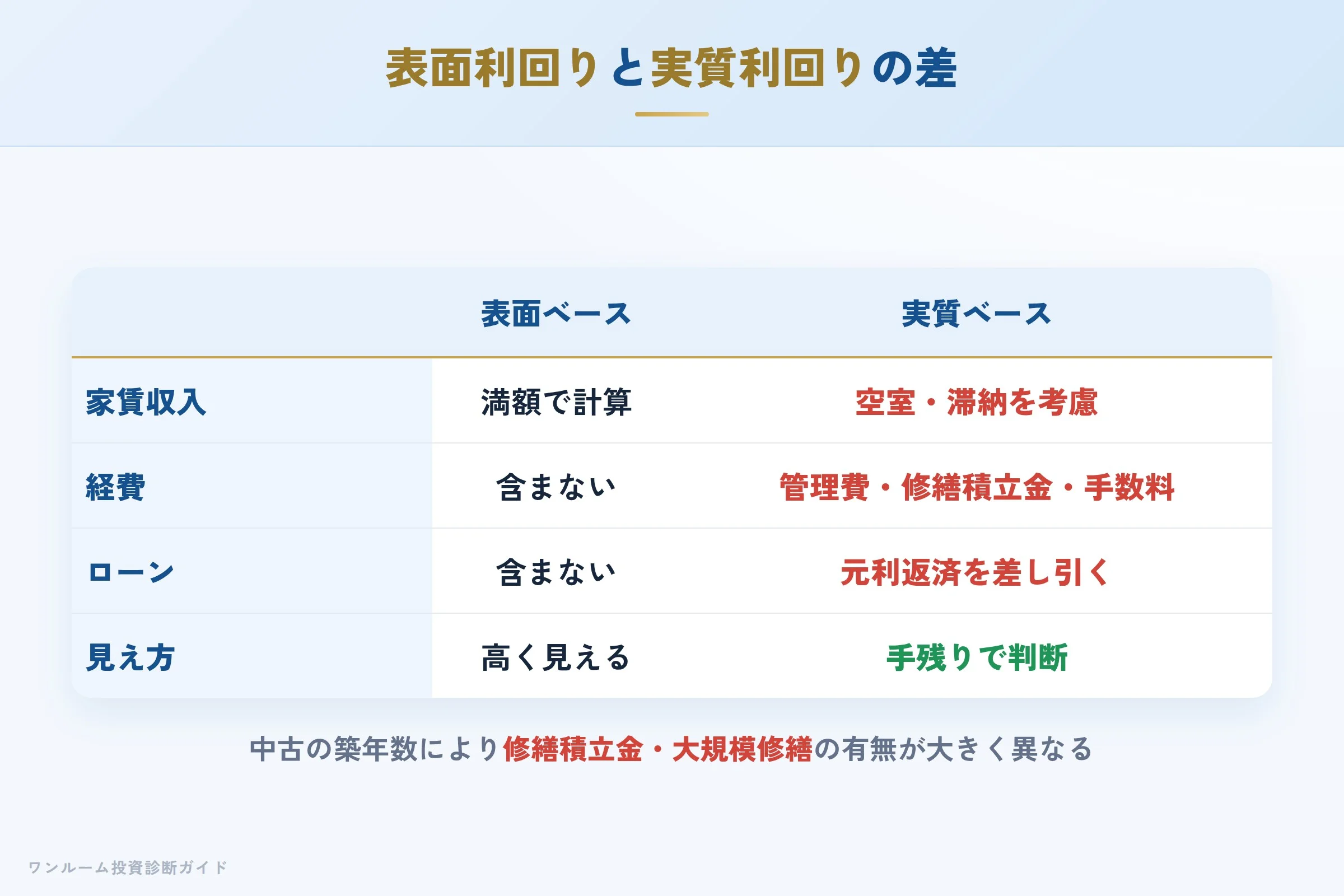 表面利回りと実質利回りの差