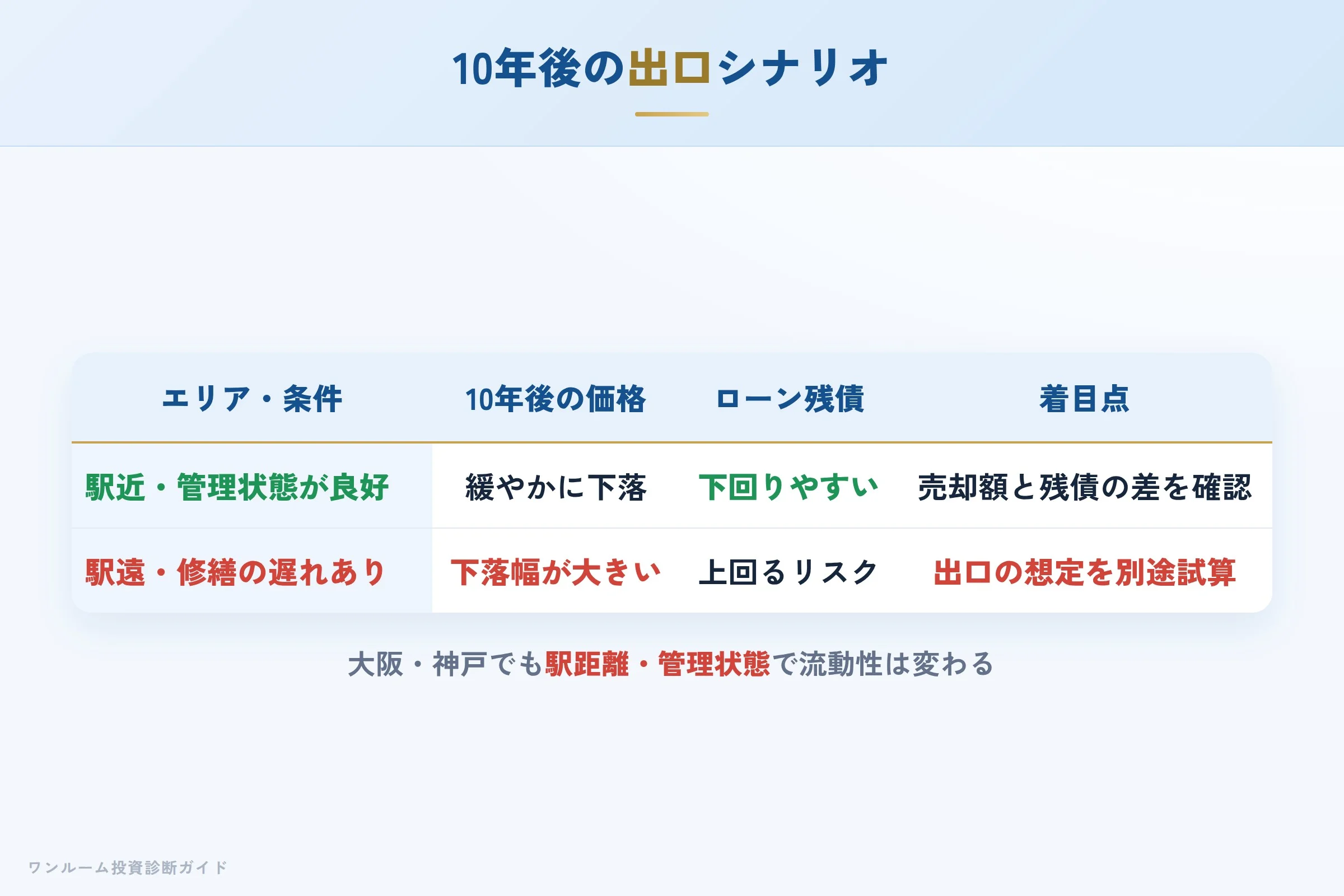 10年後の出口シナリオ
