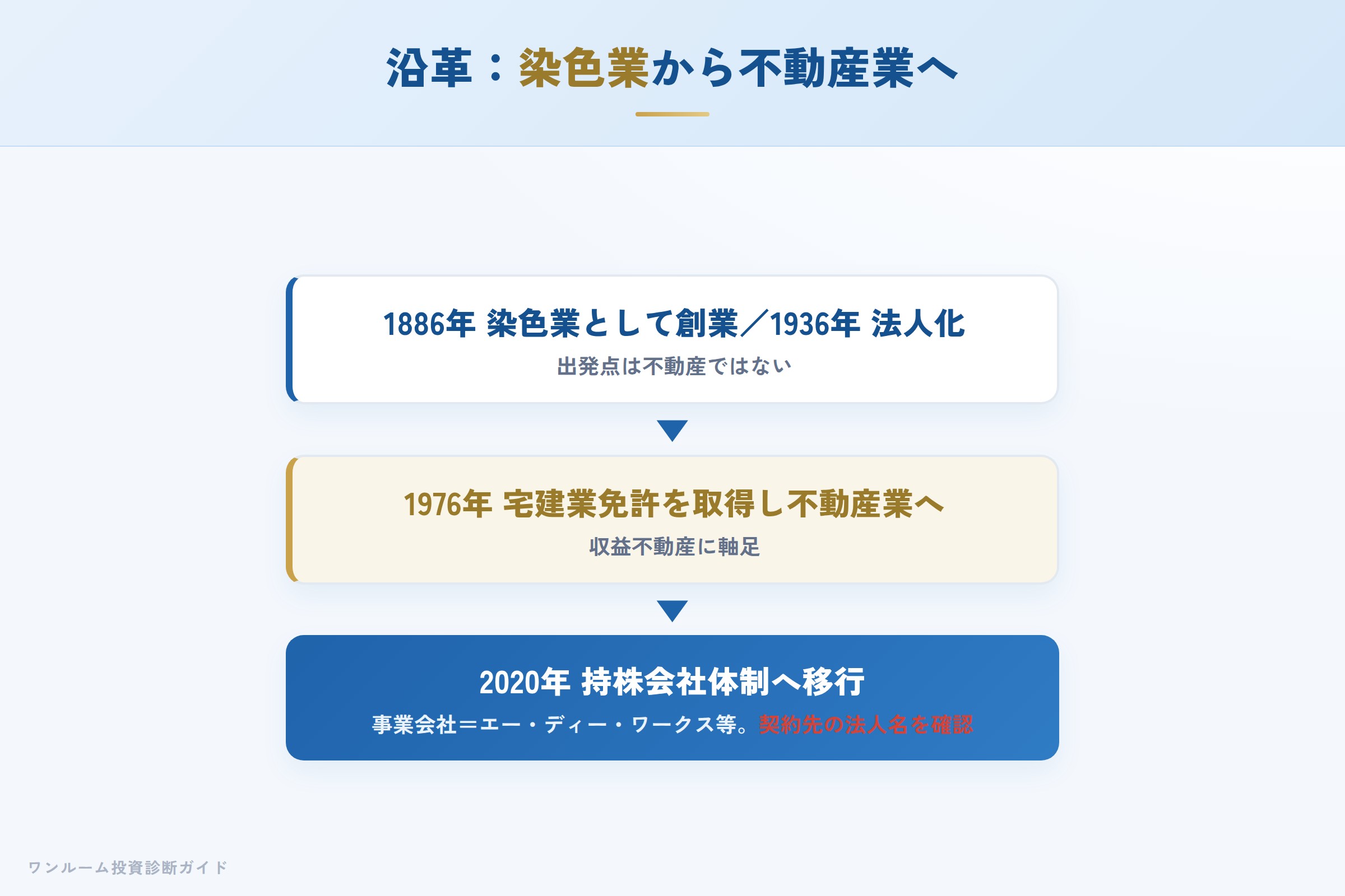 ADワークスグループの沿革（1886年創業から持株会社体制まで）