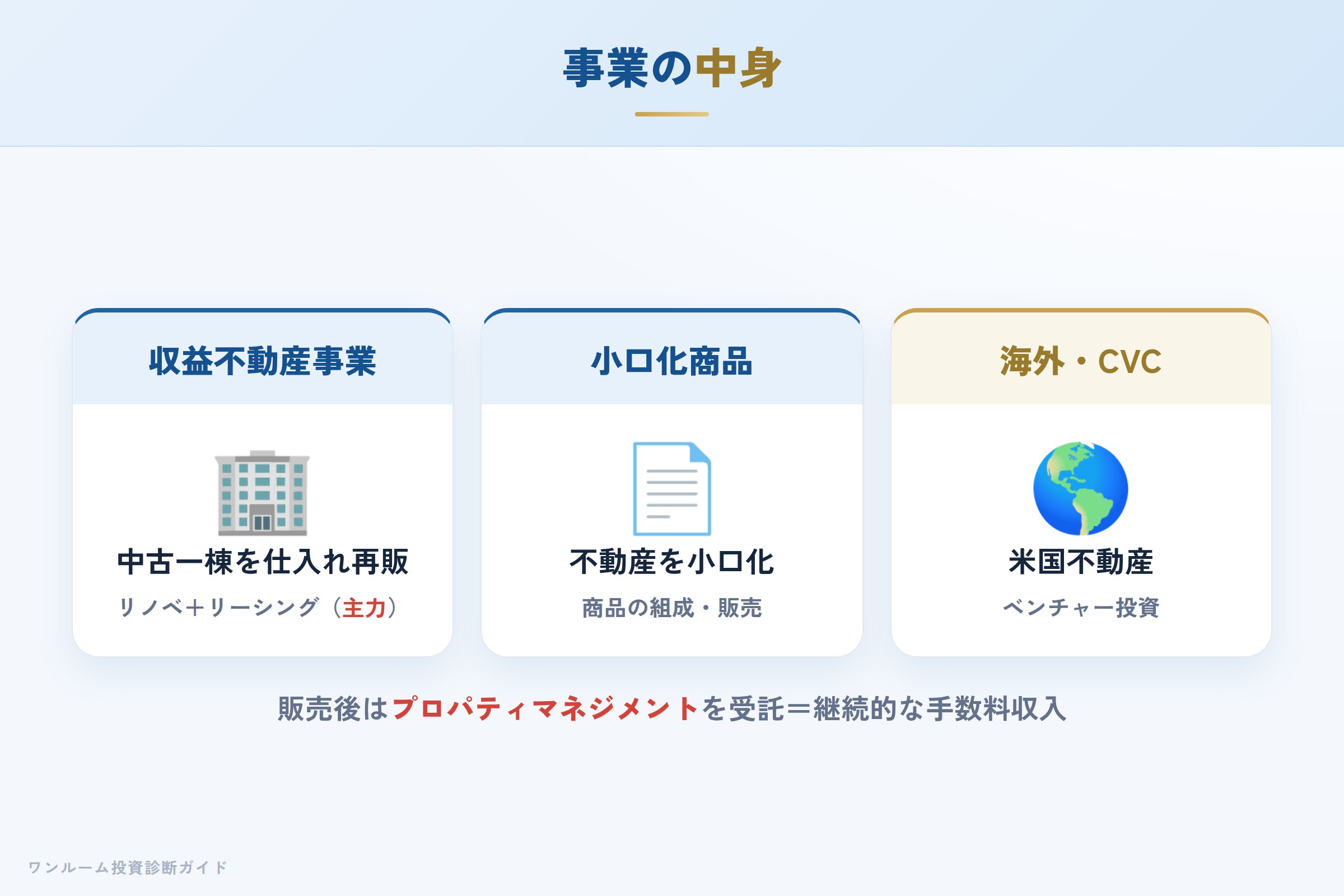 ADワークスグループの事業構成（収益不動産・小口化商品・海外・CVC）