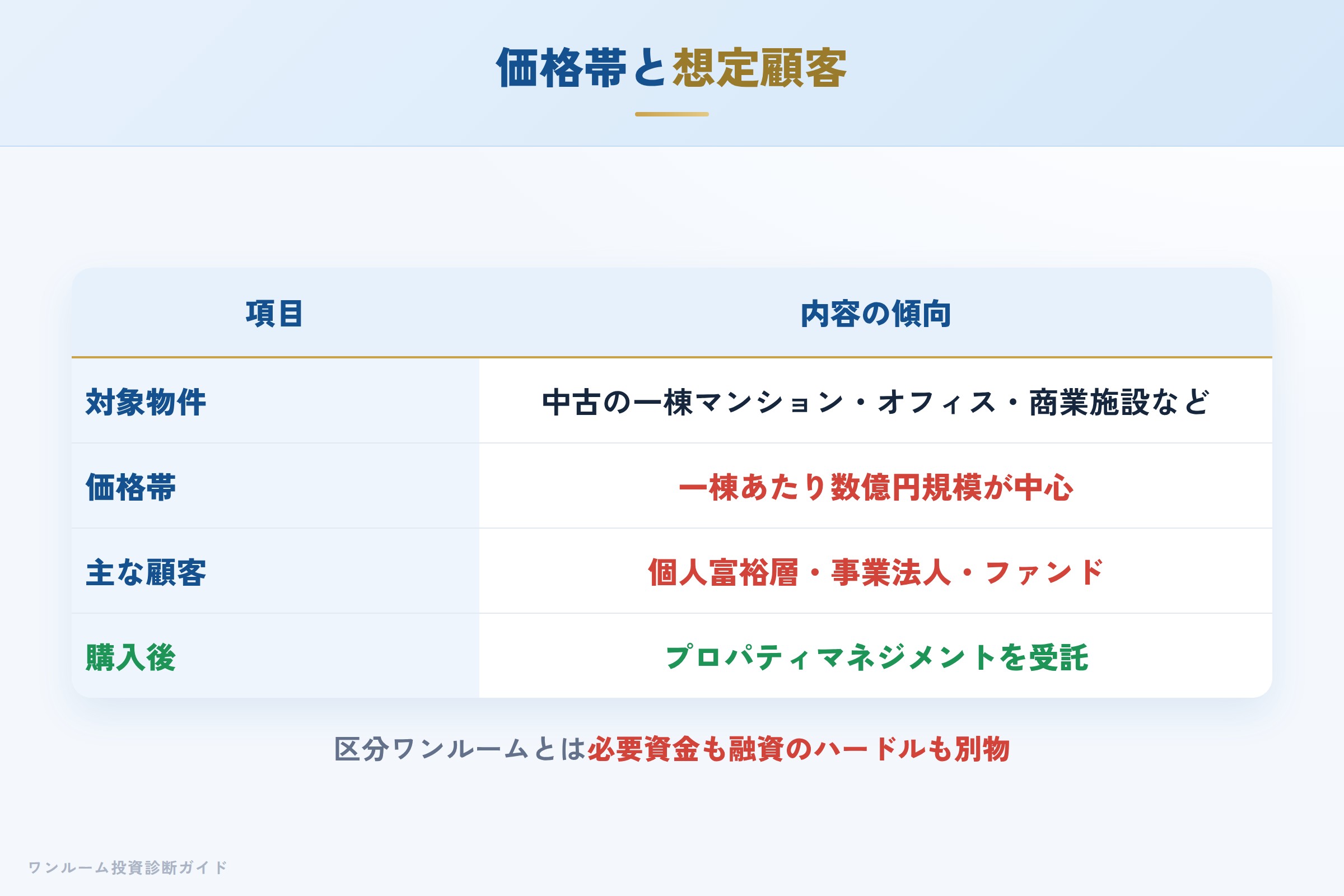 取扱物件の価格帯と想定顧客層（個人富裕層・事業法人・ファンド）