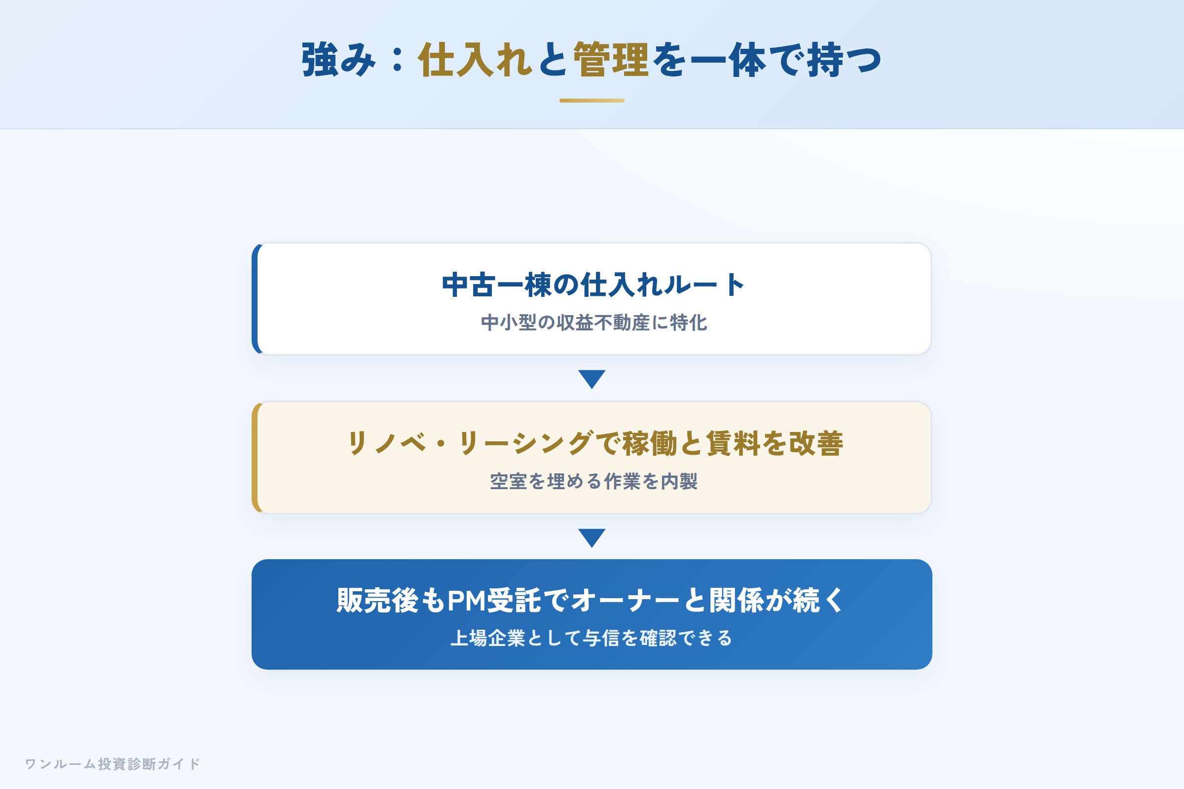 ADワークスグループの強み（仕入れ・バリューアップ・管理受託の一体運営）