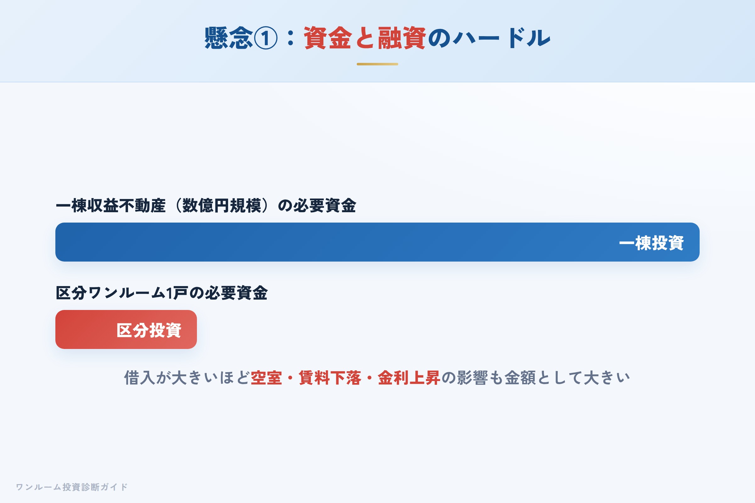 一棟収益不動産と区分ワンルームの必要資金・融資条件の違い