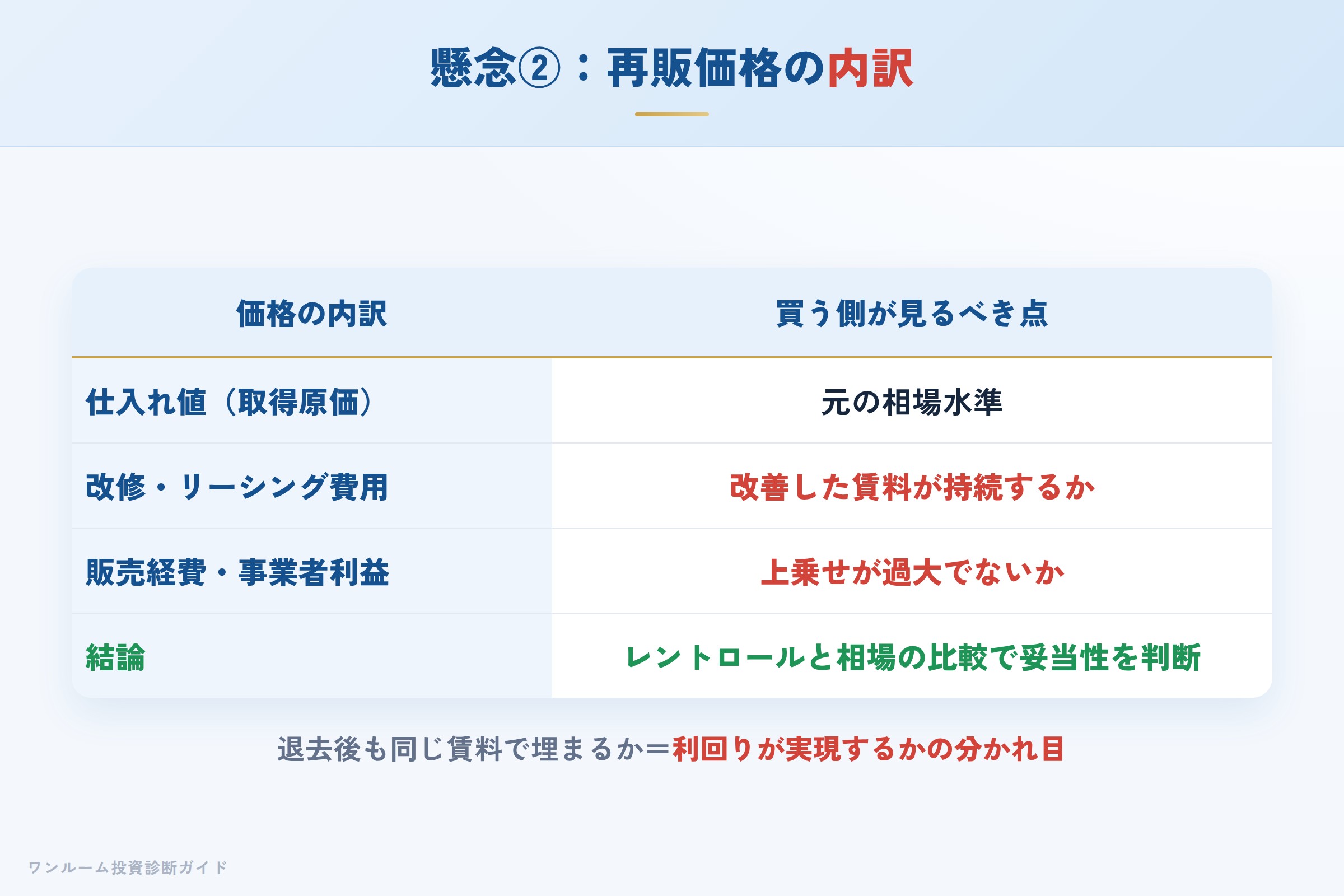 買取再販の価格構成（仕入れ値・改修費・経費・事業者利益）