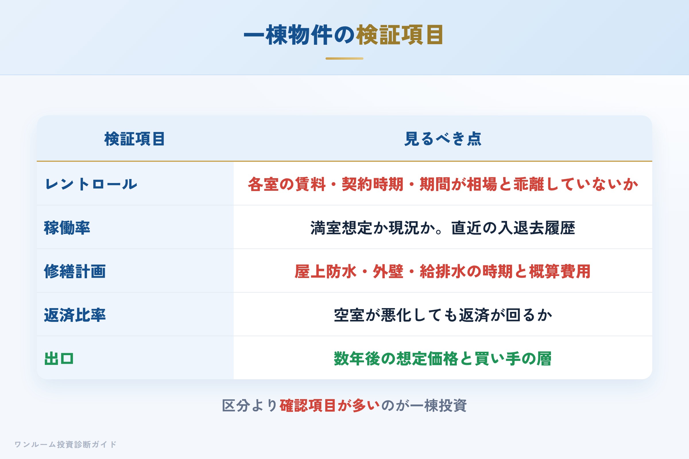 一棟収益不動産を購入する際の検証項目