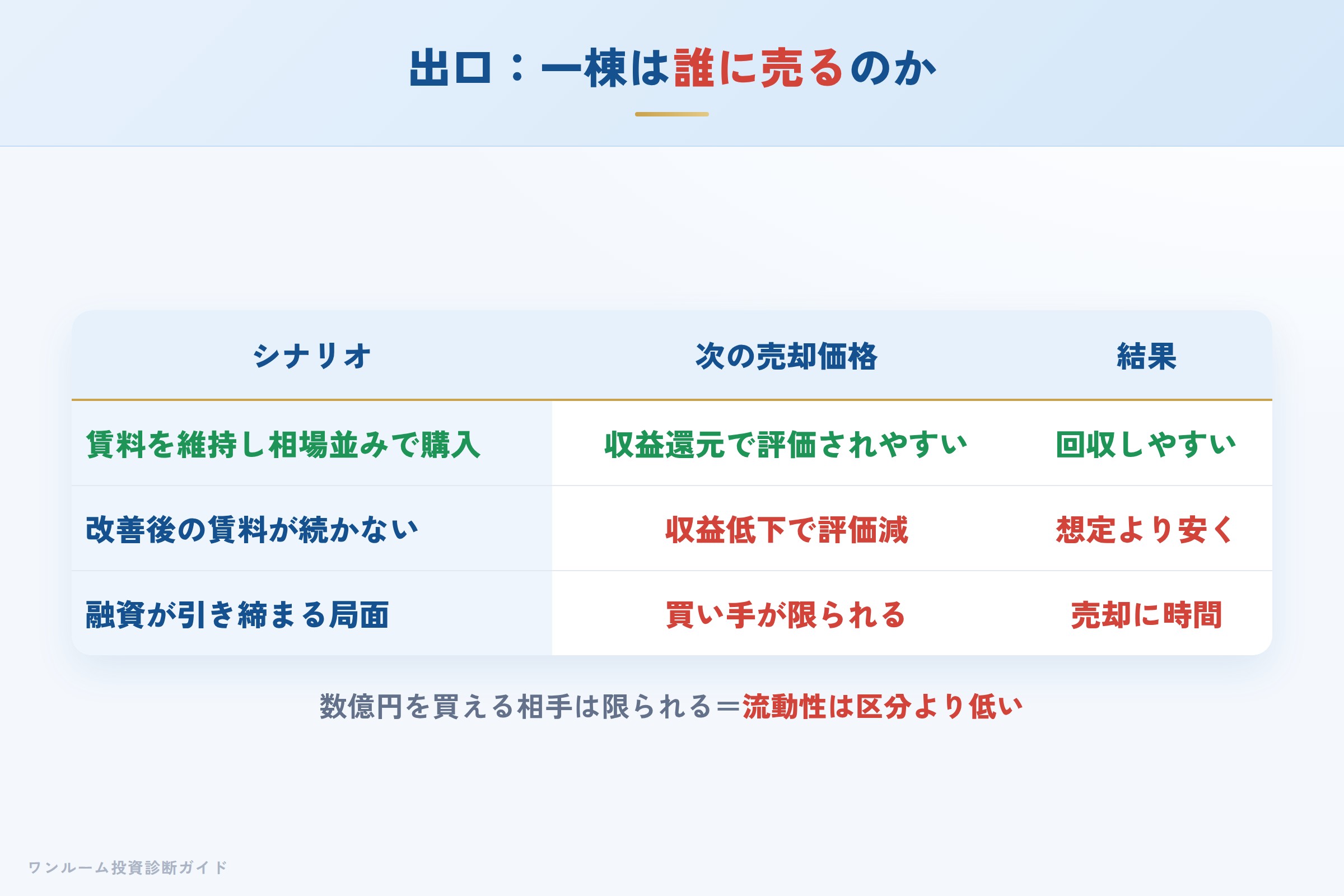 一棟収益不動産の出口シナリオ（買い手層と流動性）