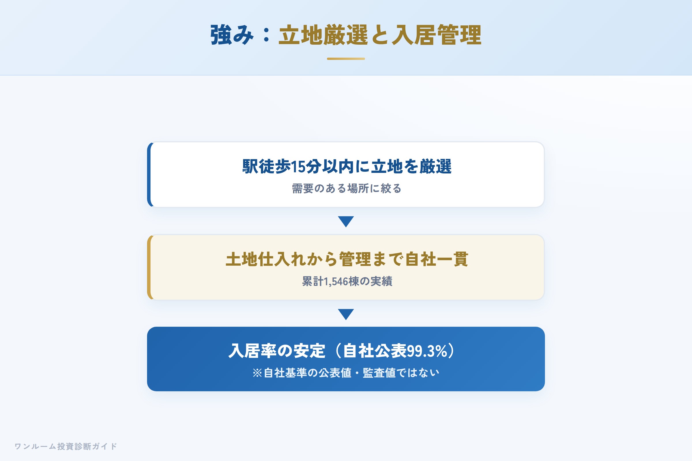 アイケンジャパンの強み 立地厳選と入居管理が入居率につながる仕組み