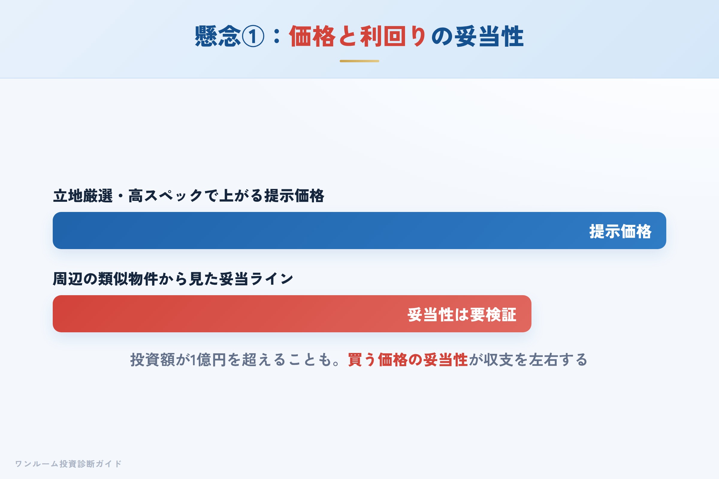 一棟アパートの投資額の大きさと利回りの妥当性のイメージ