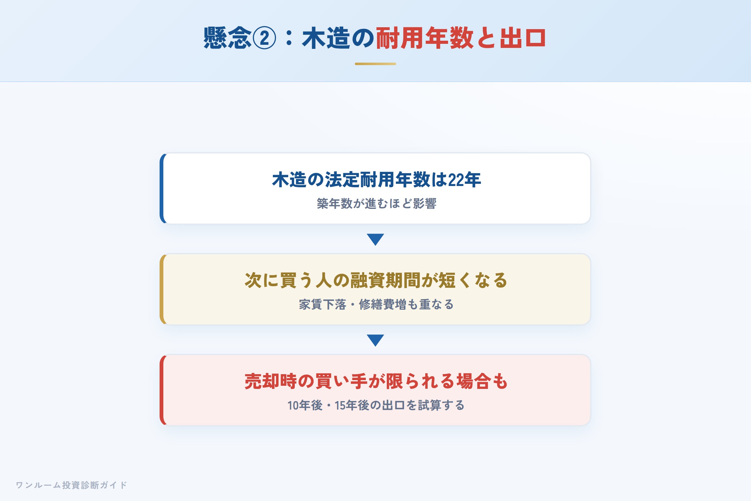 木造アパートの法定耐用年数が融資と売却に与える影響