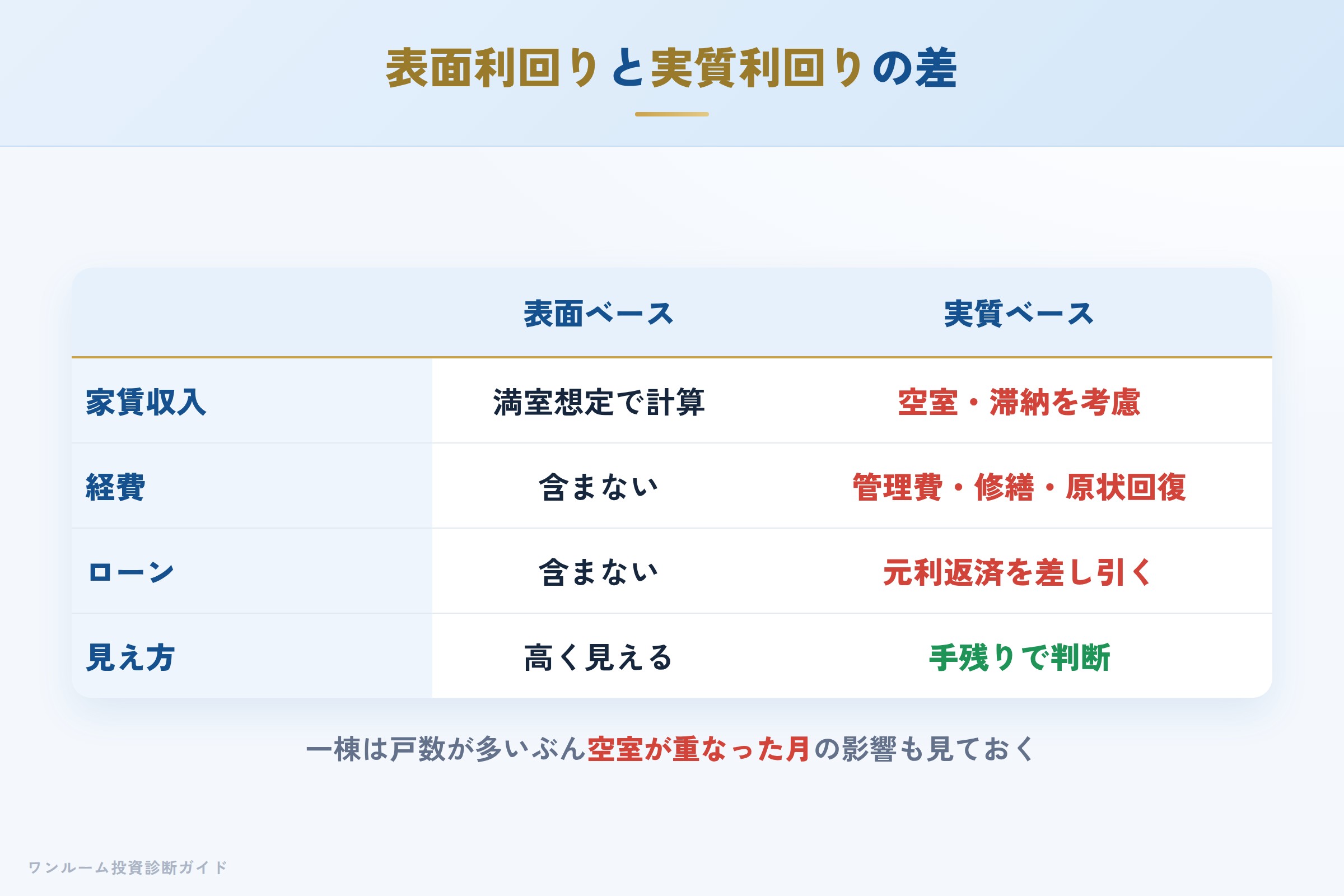 表面利回りと実質利回りの差を示す収支イメージ