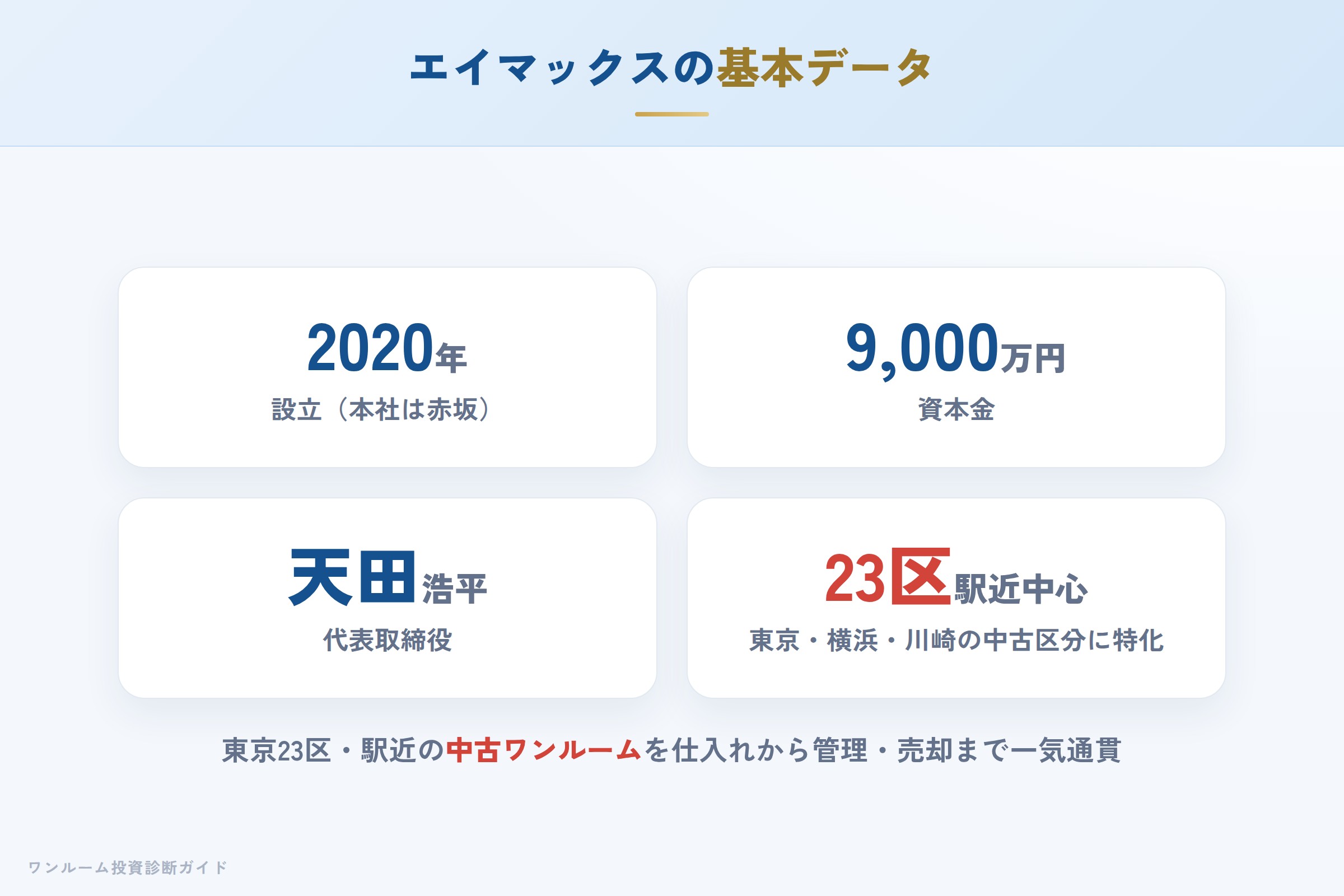 エイマックスの会社概要（設立・資本金・免許）