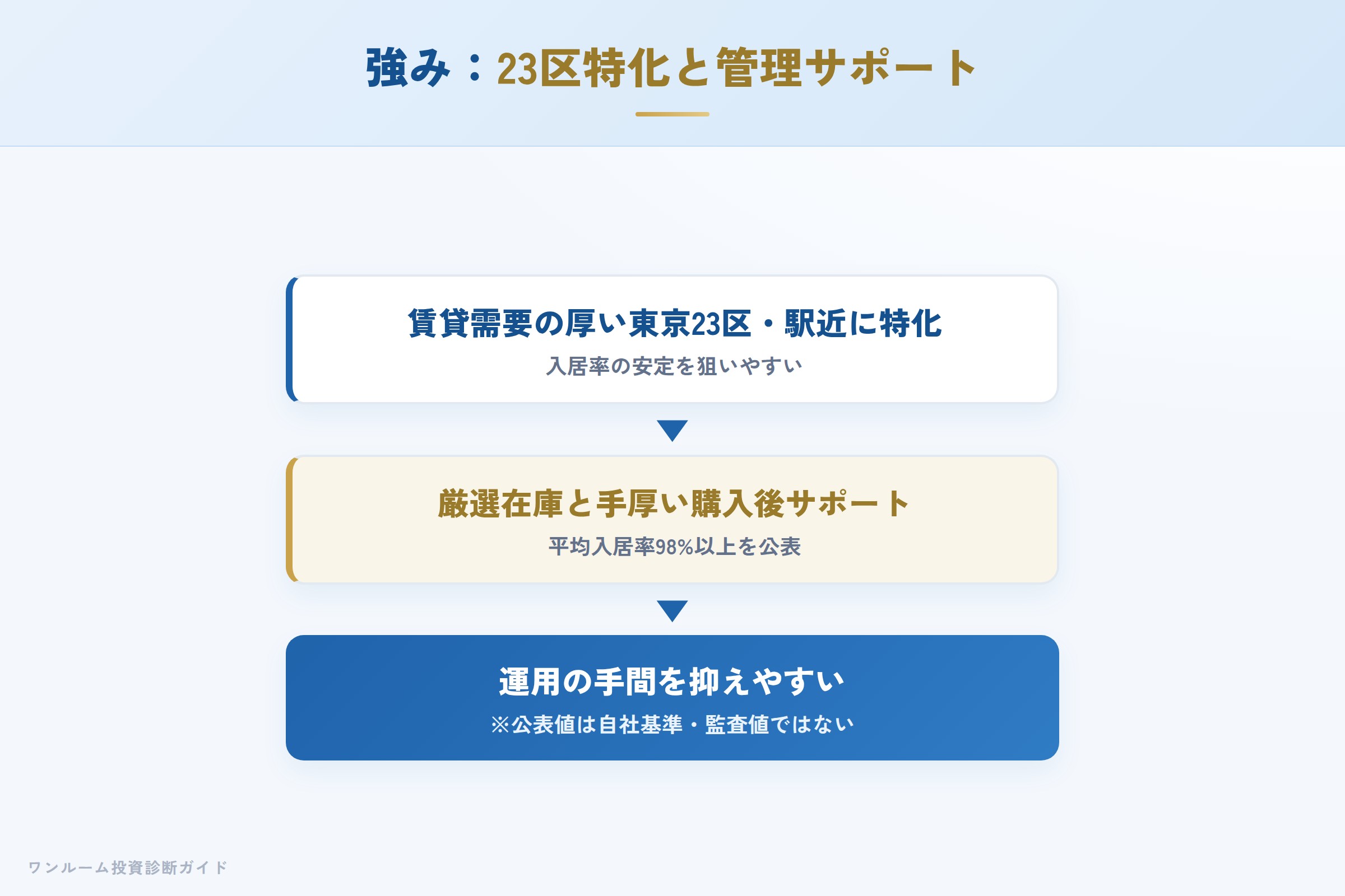 エイマックスの強み 東京23区特化と管理サポートの仕組み