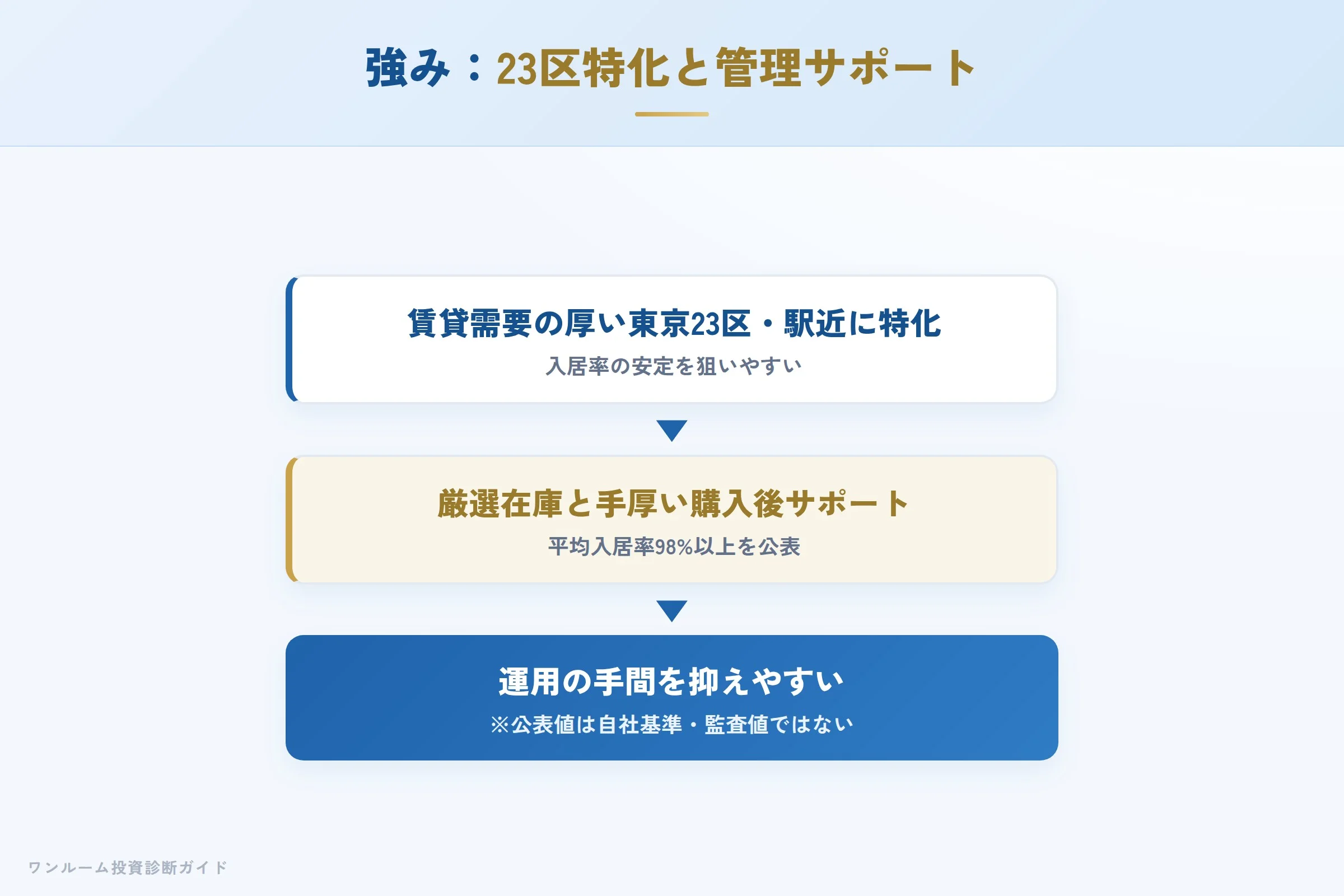 エイマックスの強み 東京23区特化と管理サポートの仕組み