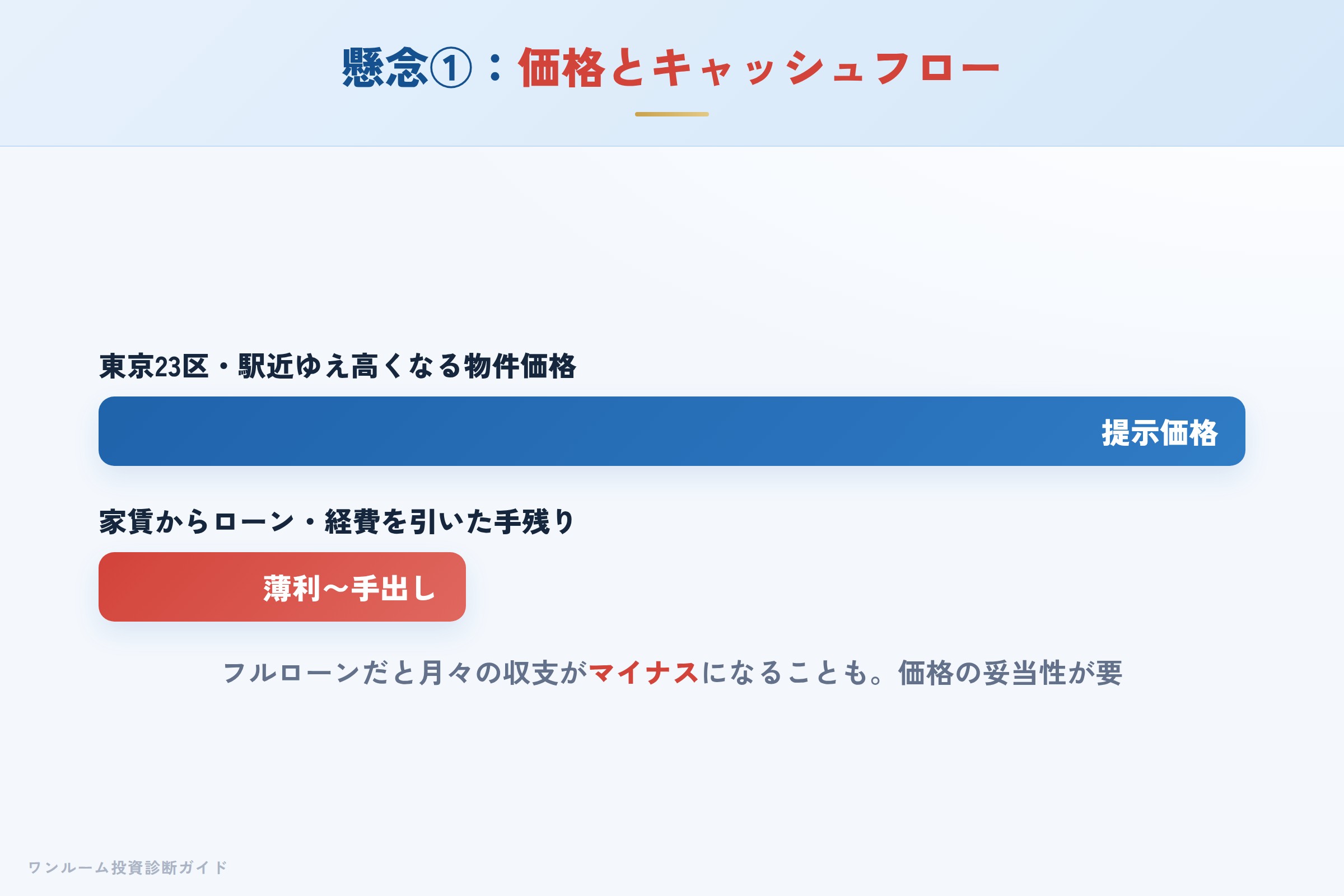 東京中古ワンルームの価格の高さとキャッシュフローのイメージ