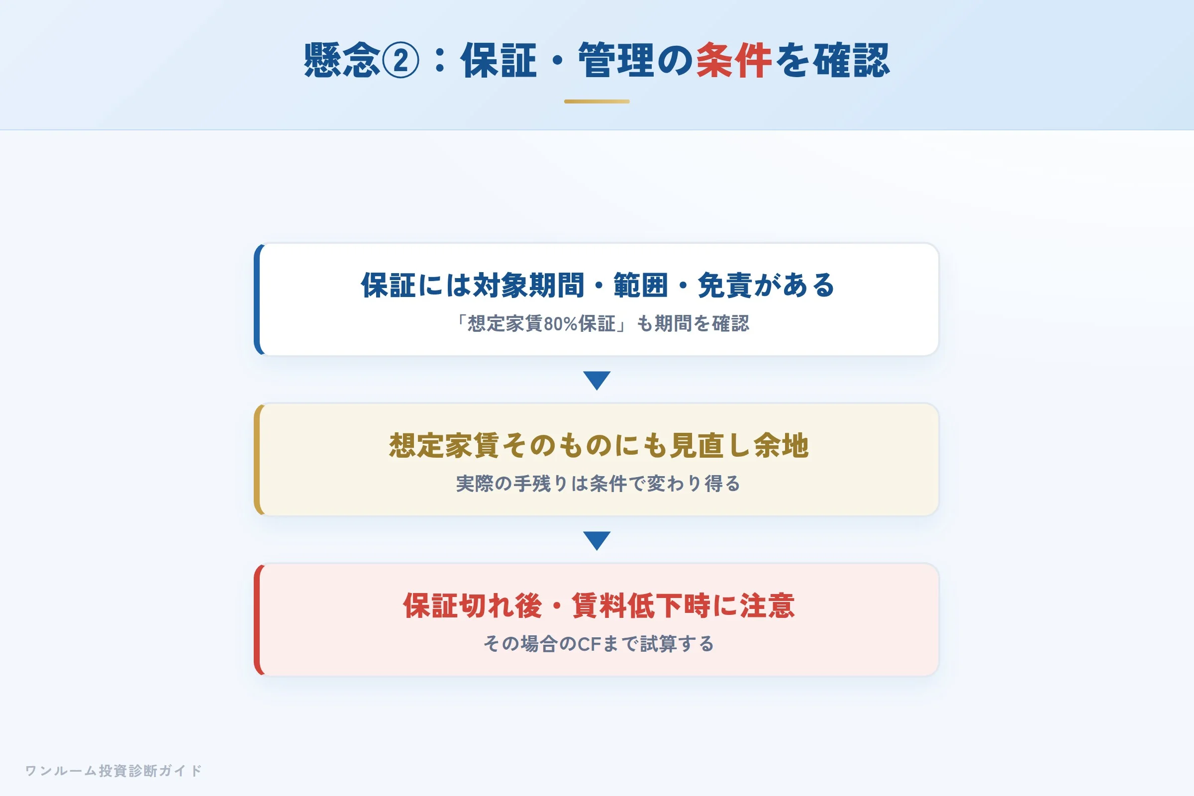 家賃保証や管理の条件を書面で確認するイメージ