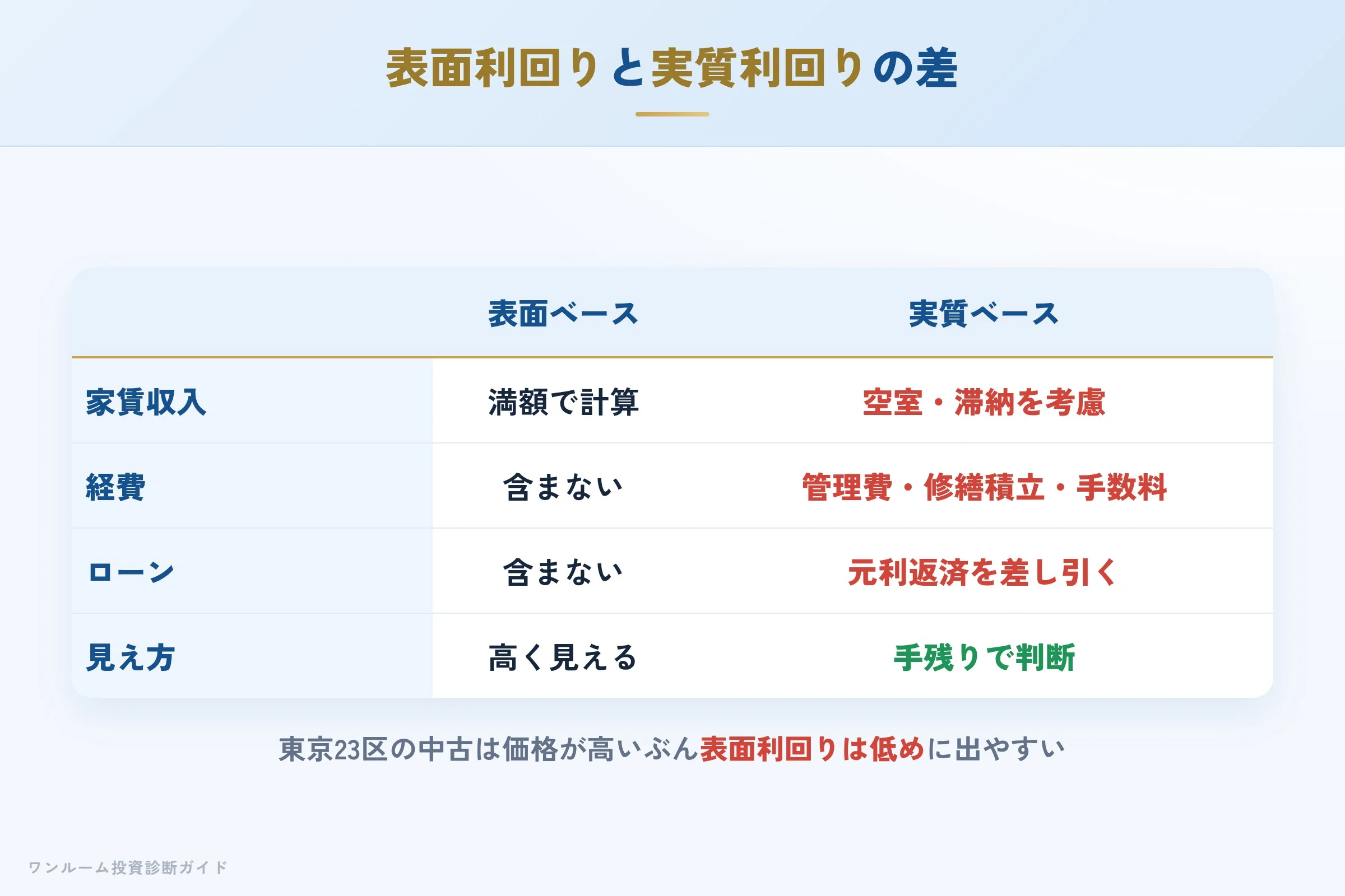 表面利回りと実質利回りの差を示す収支イメージ