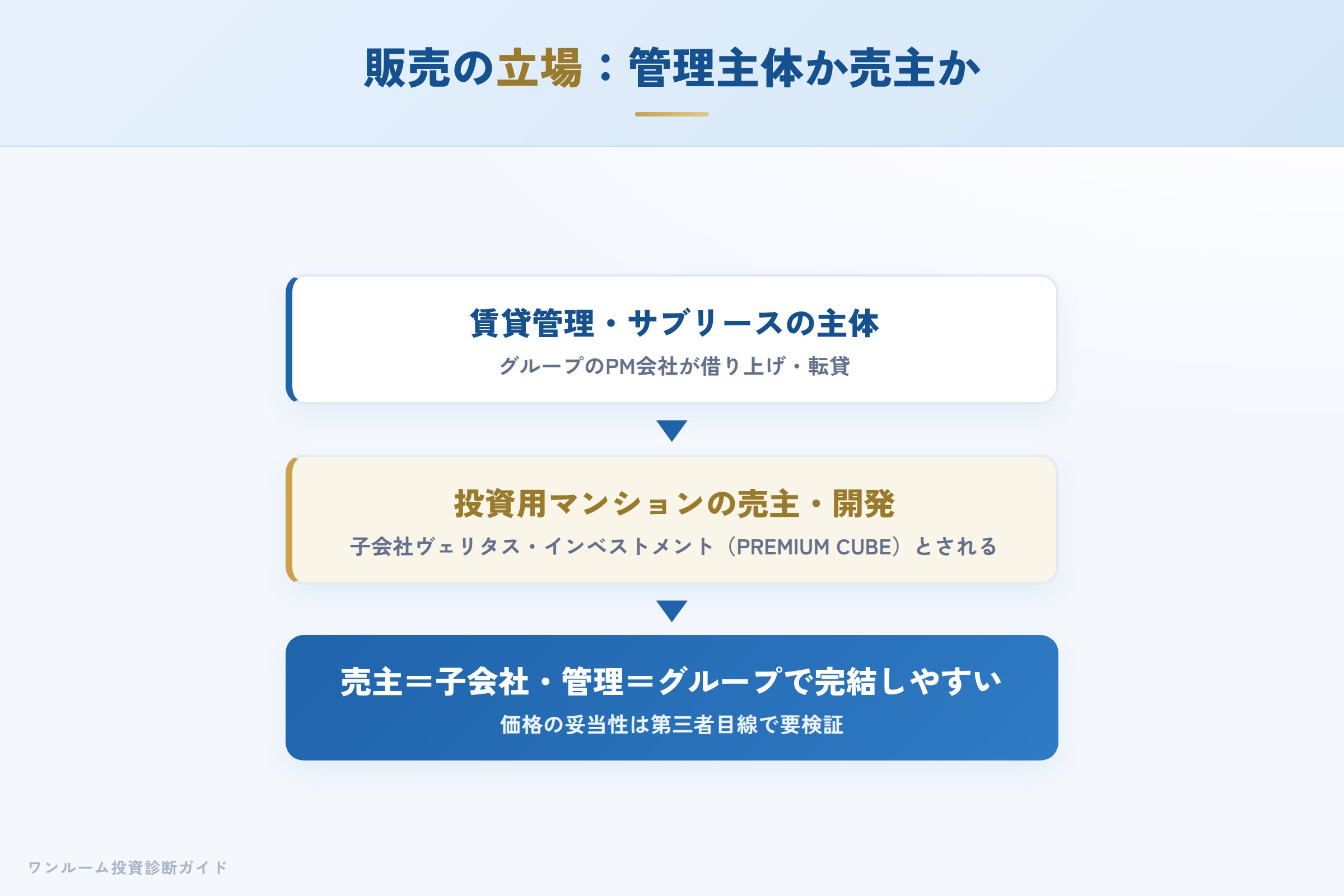AMBITIONの販売立場（管理主体か売主か）を整理した図
