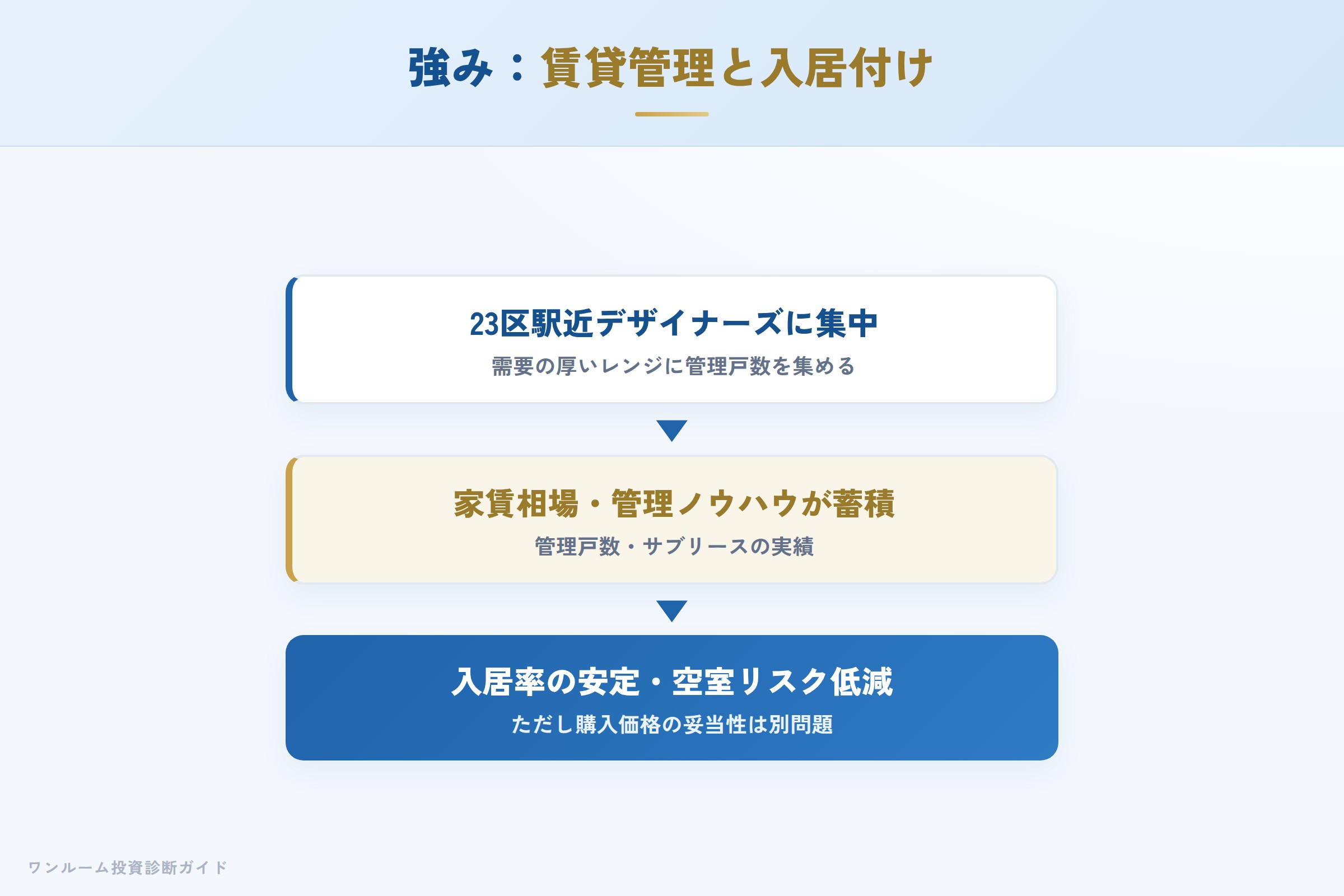 AMBITIONの強み 賃貸管理と入居付けが入居率を支える仕組み