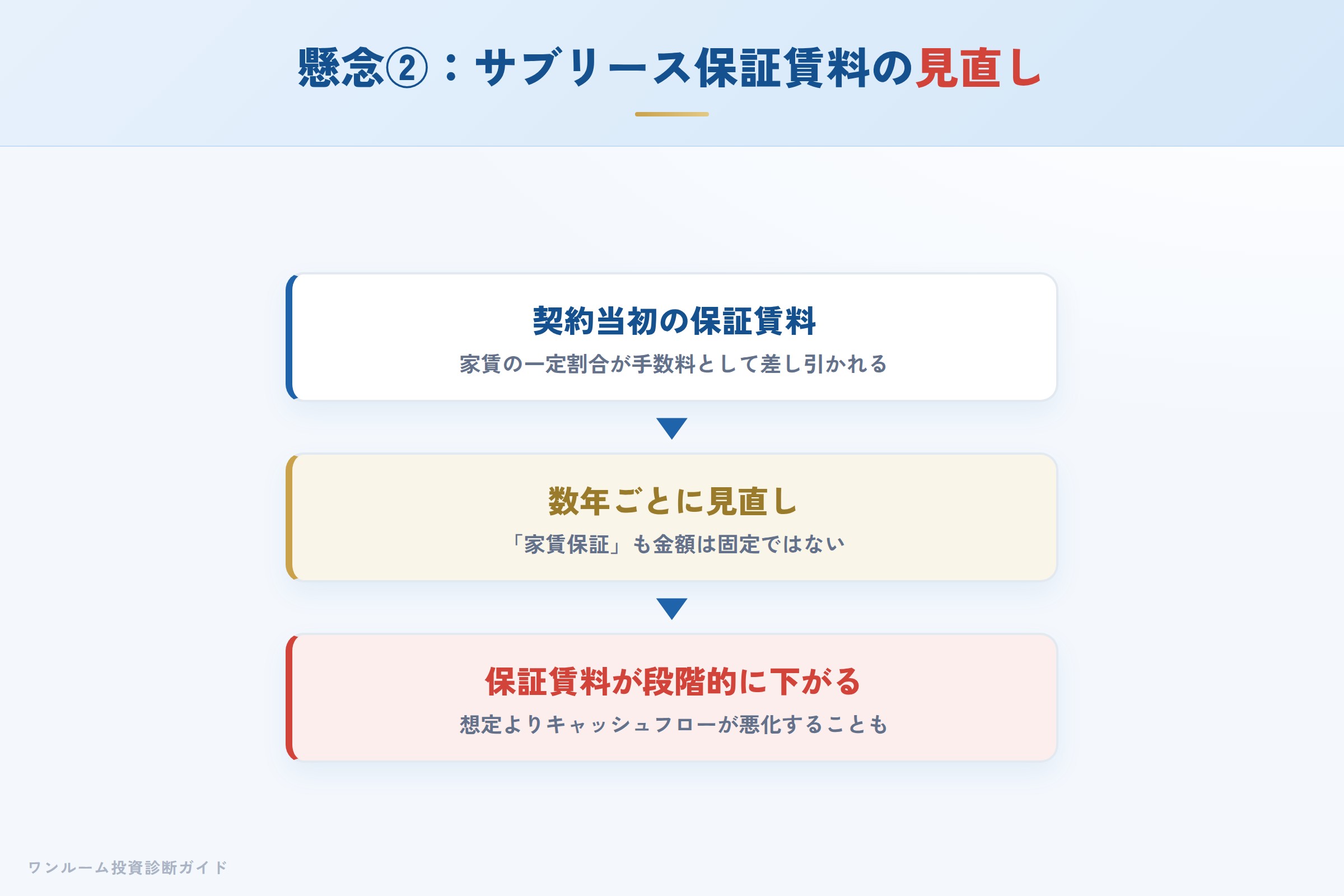 サブリースの保証賃料が数年ごとに見直され下がるイメージ