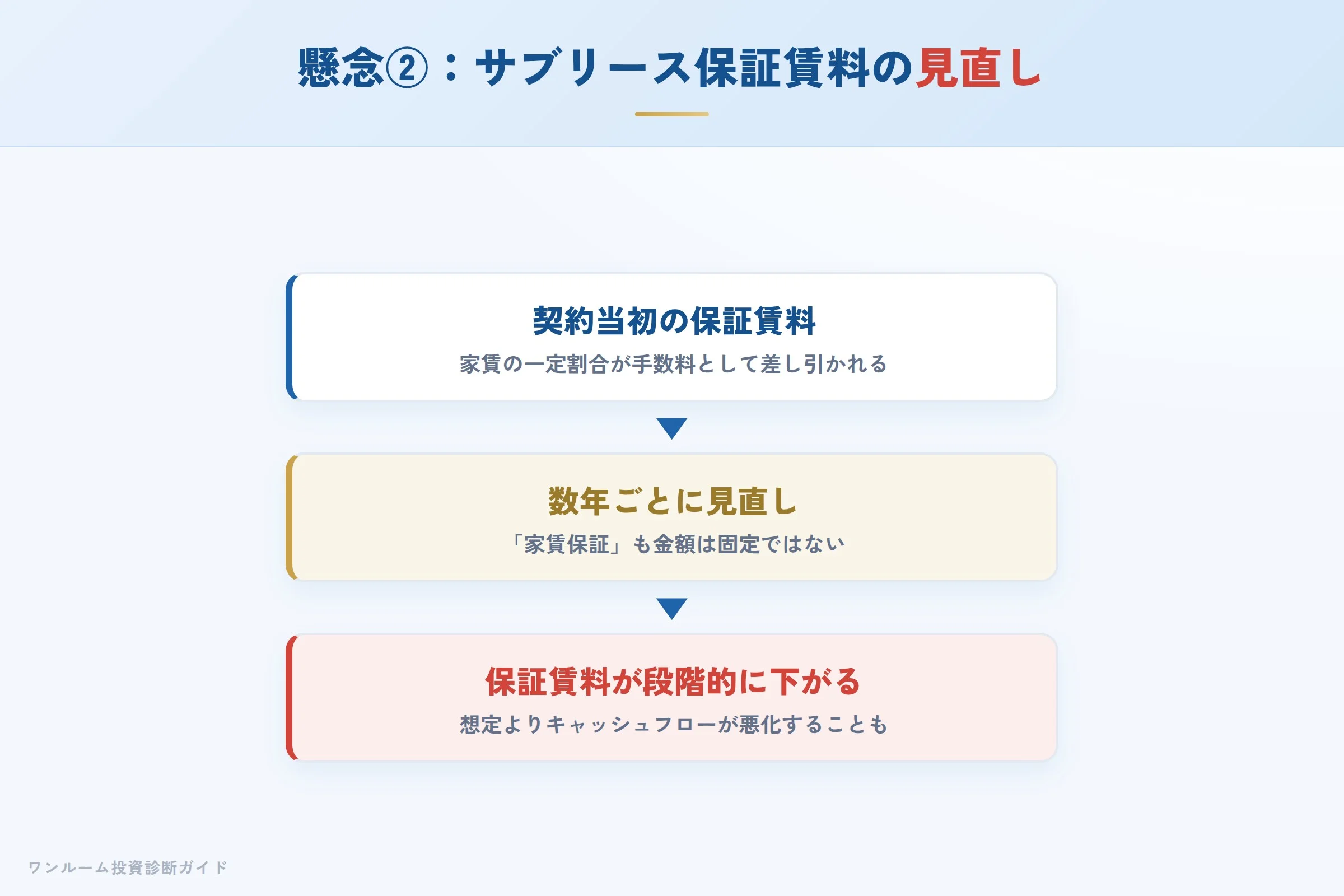 サブリースの保証賃料が数年ごとに見直され下がるイメージ