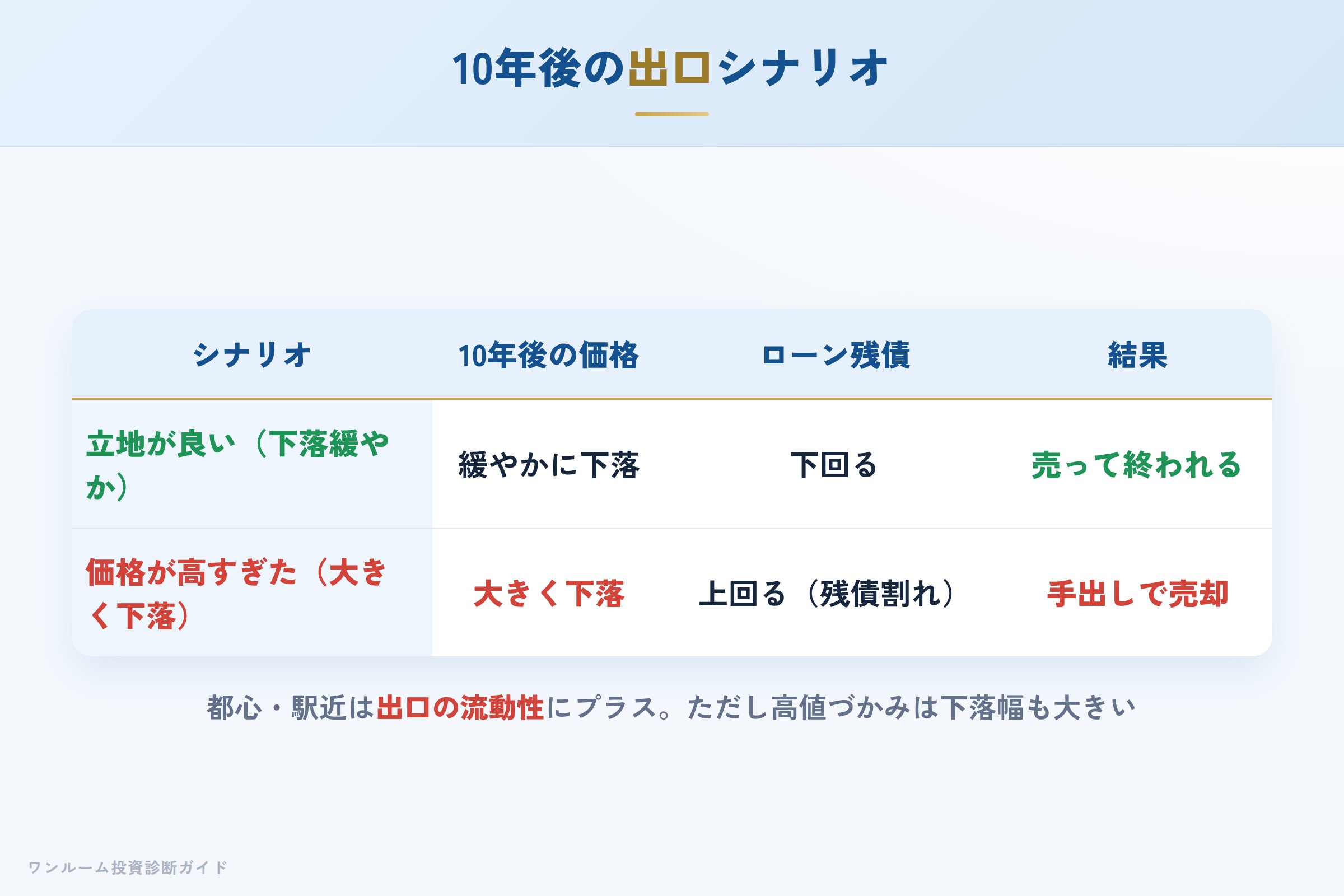 10年後の売却シナリオ別の出口イメージ