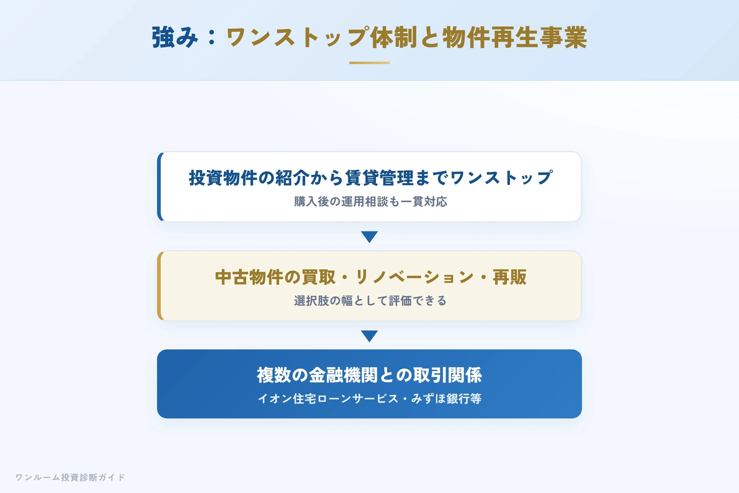 ANDCROSSの強み ワンストップ体制と物件再生事業