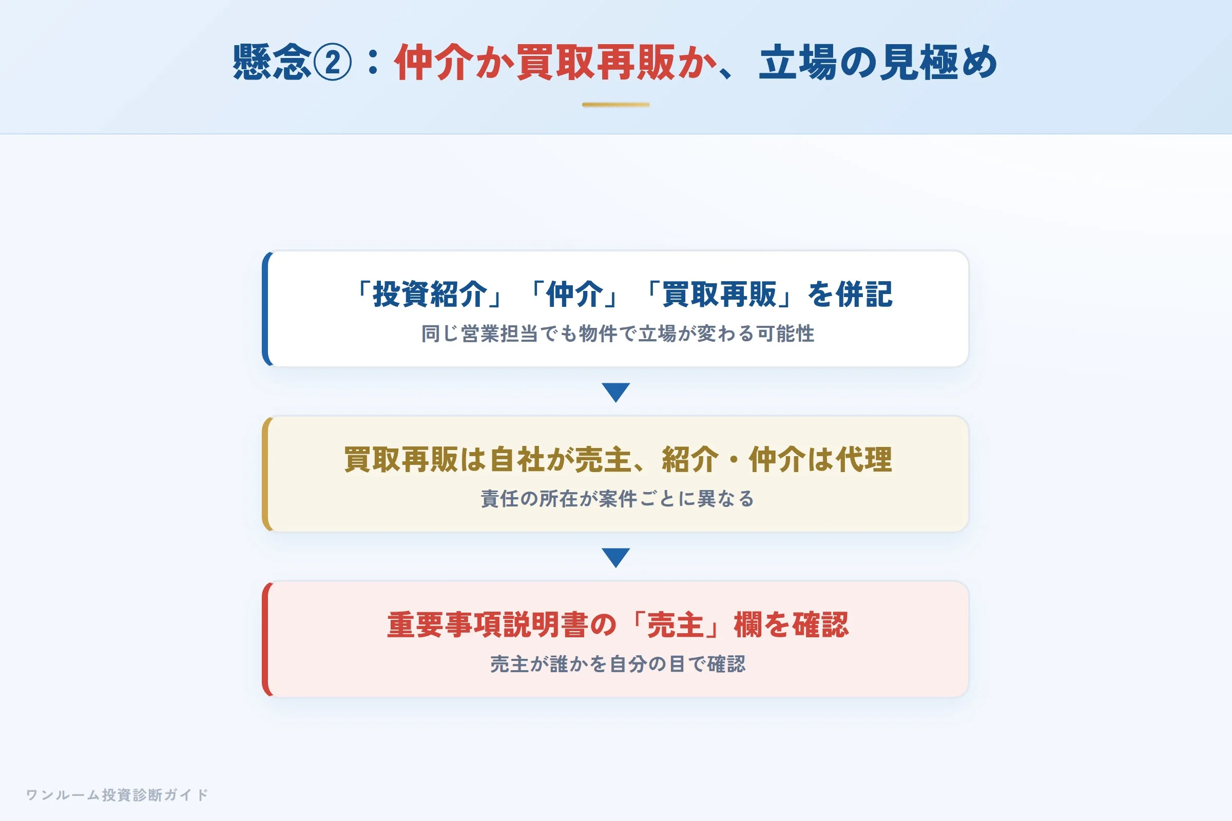 仲介か買取再販か立場の見極めへの懸念