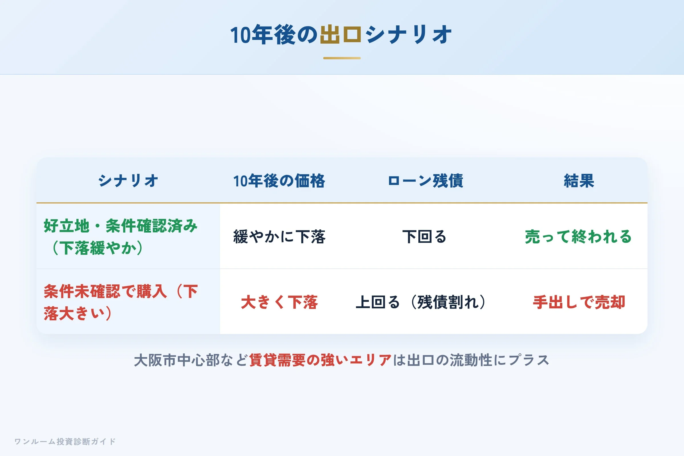 10年後の売却シナリオ別の出口イメージ