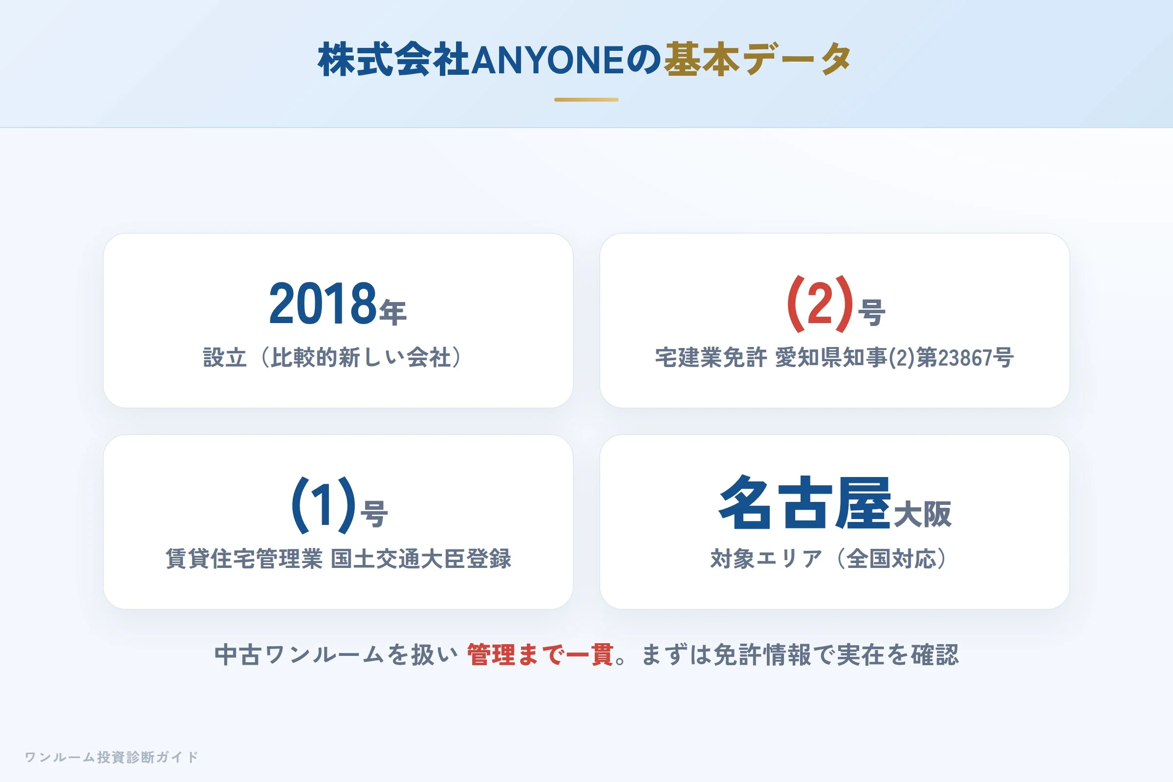 株式会社ANYONEの基本データ
