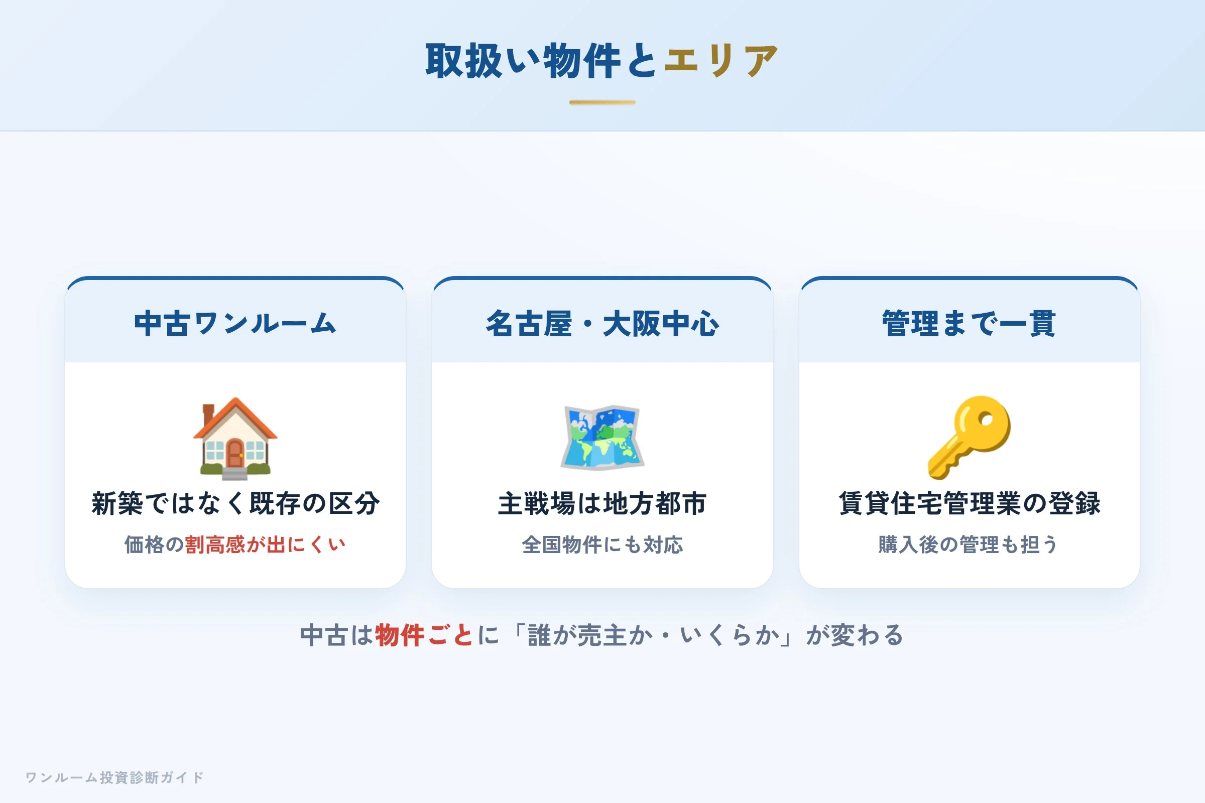 取扱い物件とエリアの整理