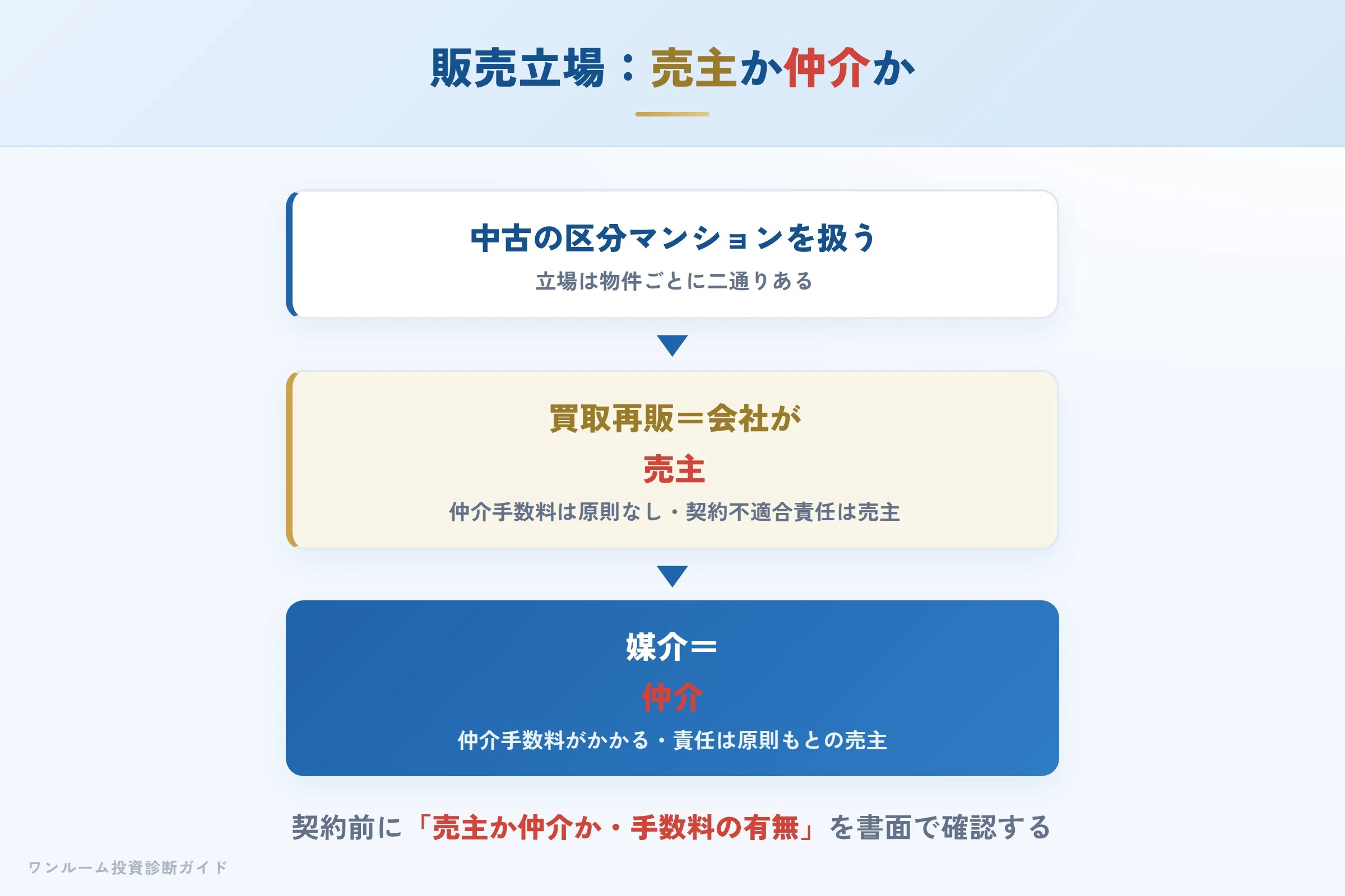 売主か仲介かの違い