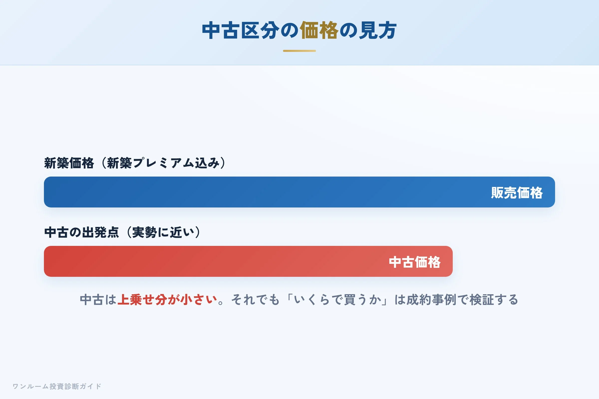 新築プレミアムとの価格対比