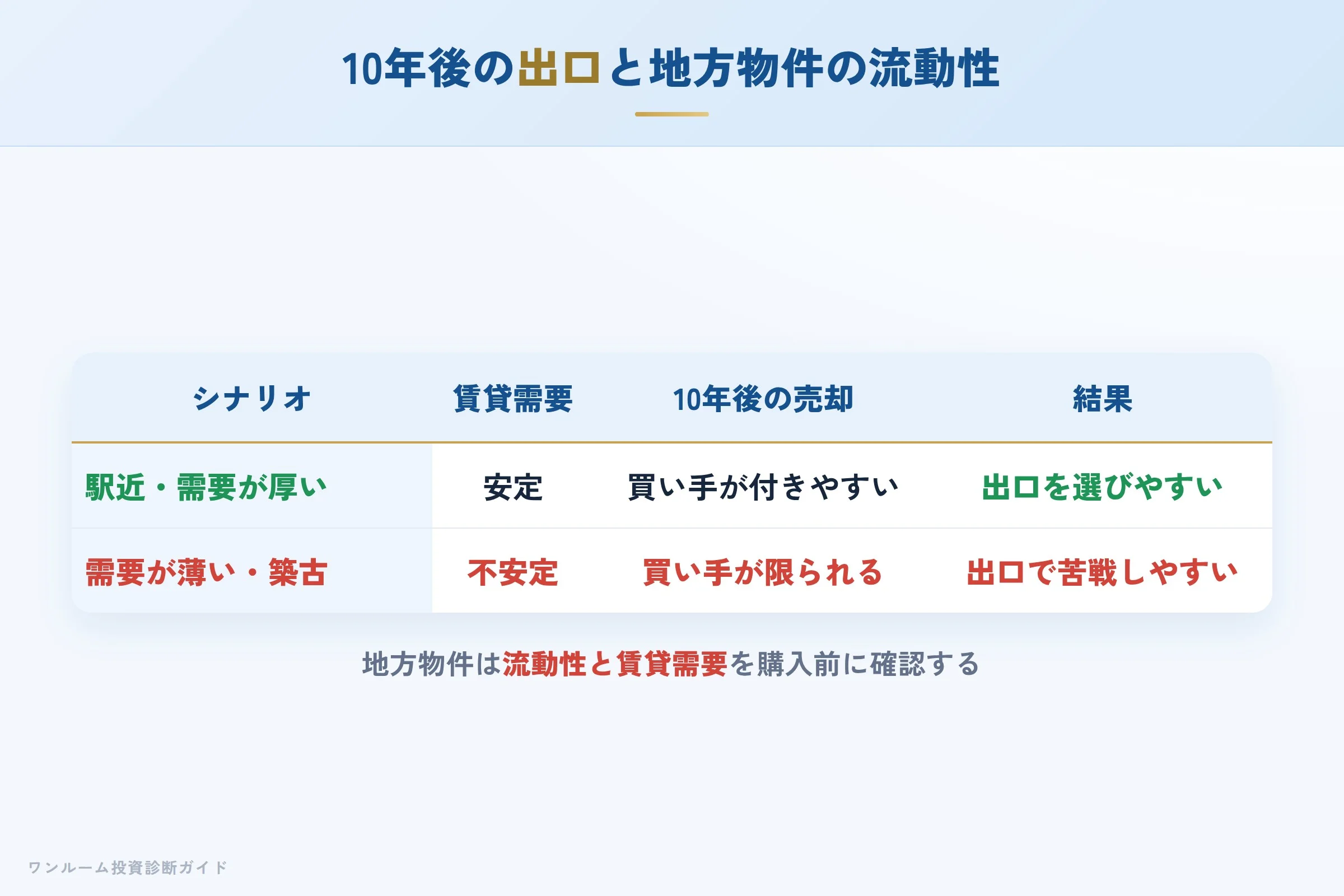 10年後の出口と地方物件の流動性