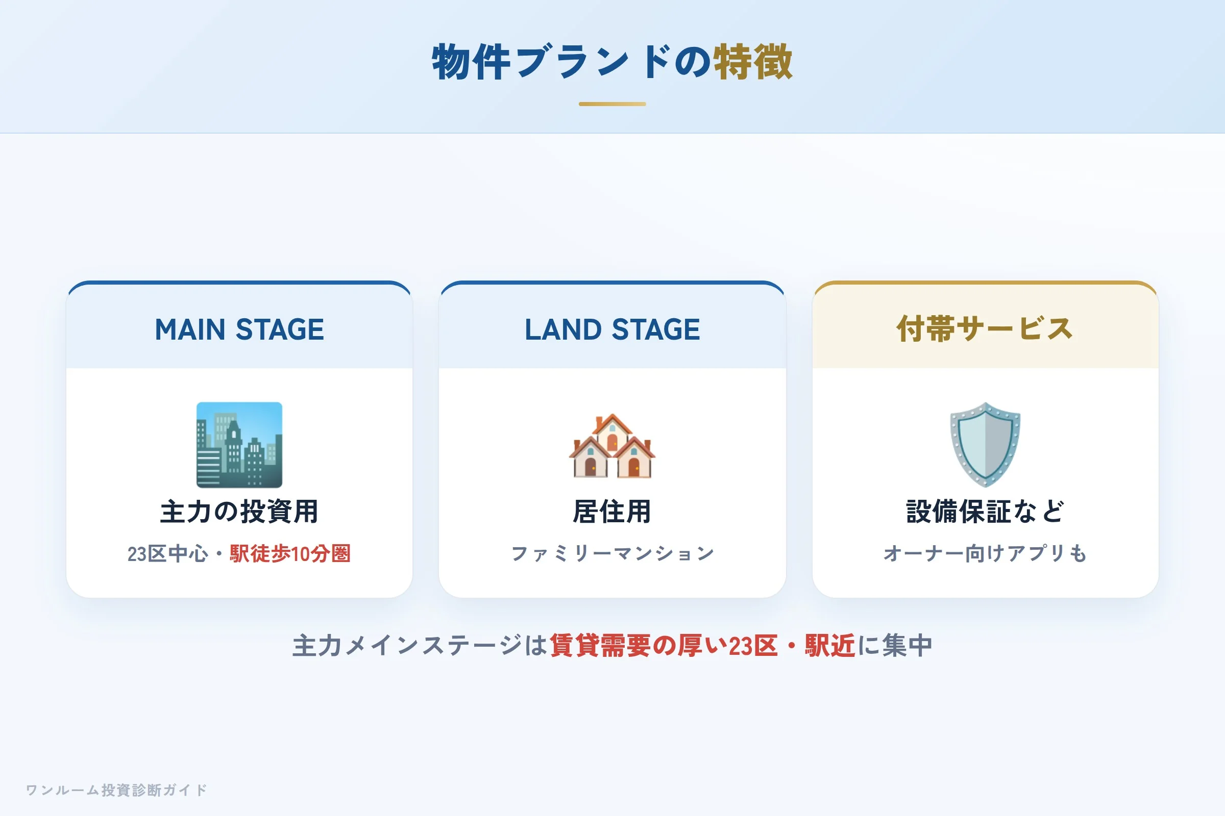 青山メインランドの物件ブランド（メインステージ・ランドステージ）の特徴