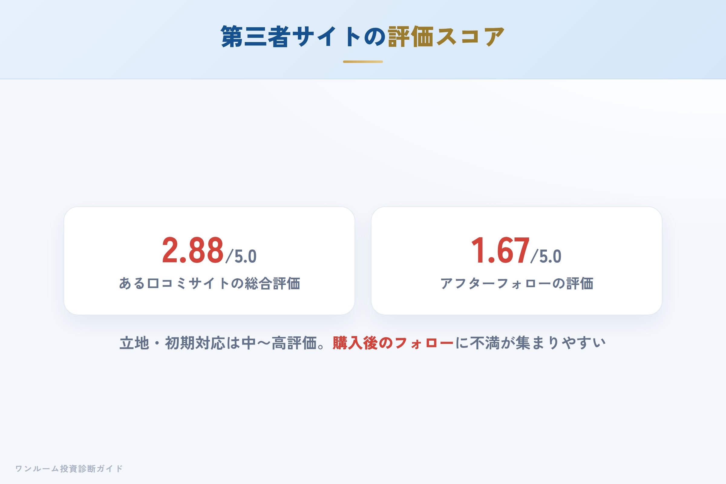 第三者サイトの評価スコア（2.88/5.0）と内訳