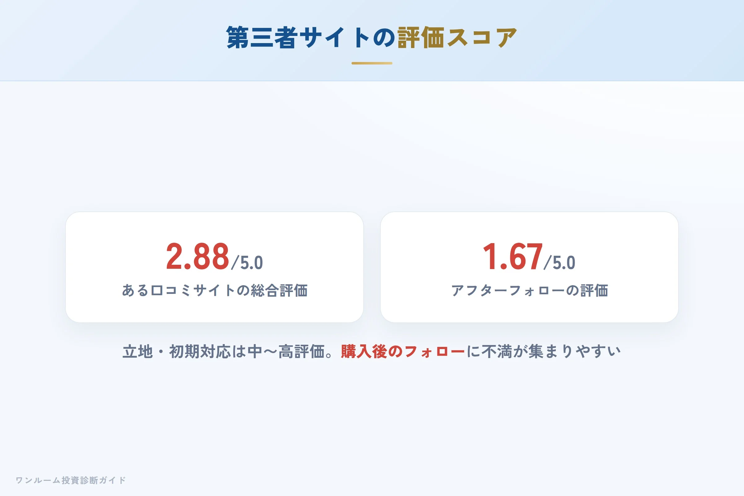 第三者サイトの評価スコア（2.88/5.0）と内訳