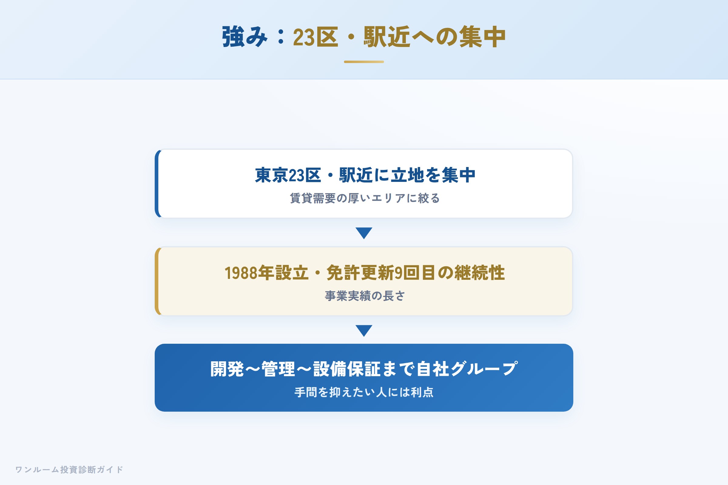 青山メインランドの強み 東京23区駅近への立地集中の仕組み