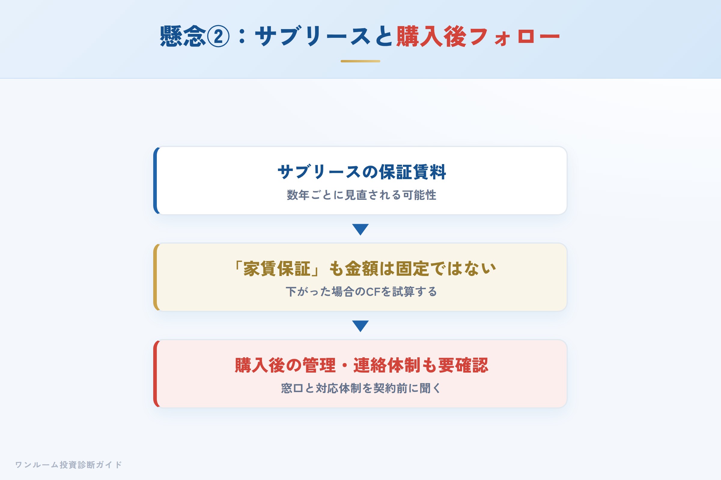 サブリースの条件と購入後フォロー体制を確認するイメージ
