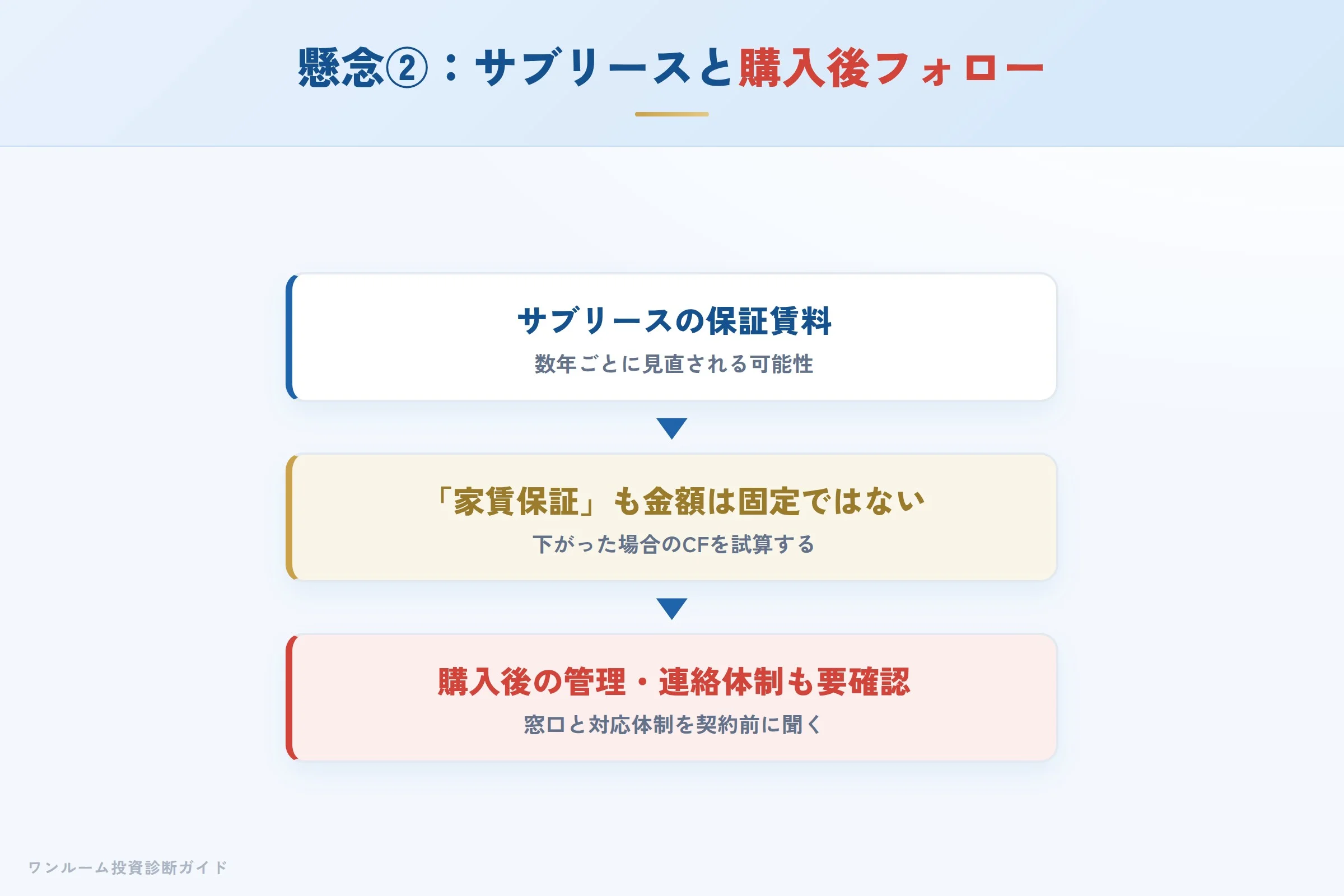 サブリースの条件と購入後フォロー体制を確認するイメージ
