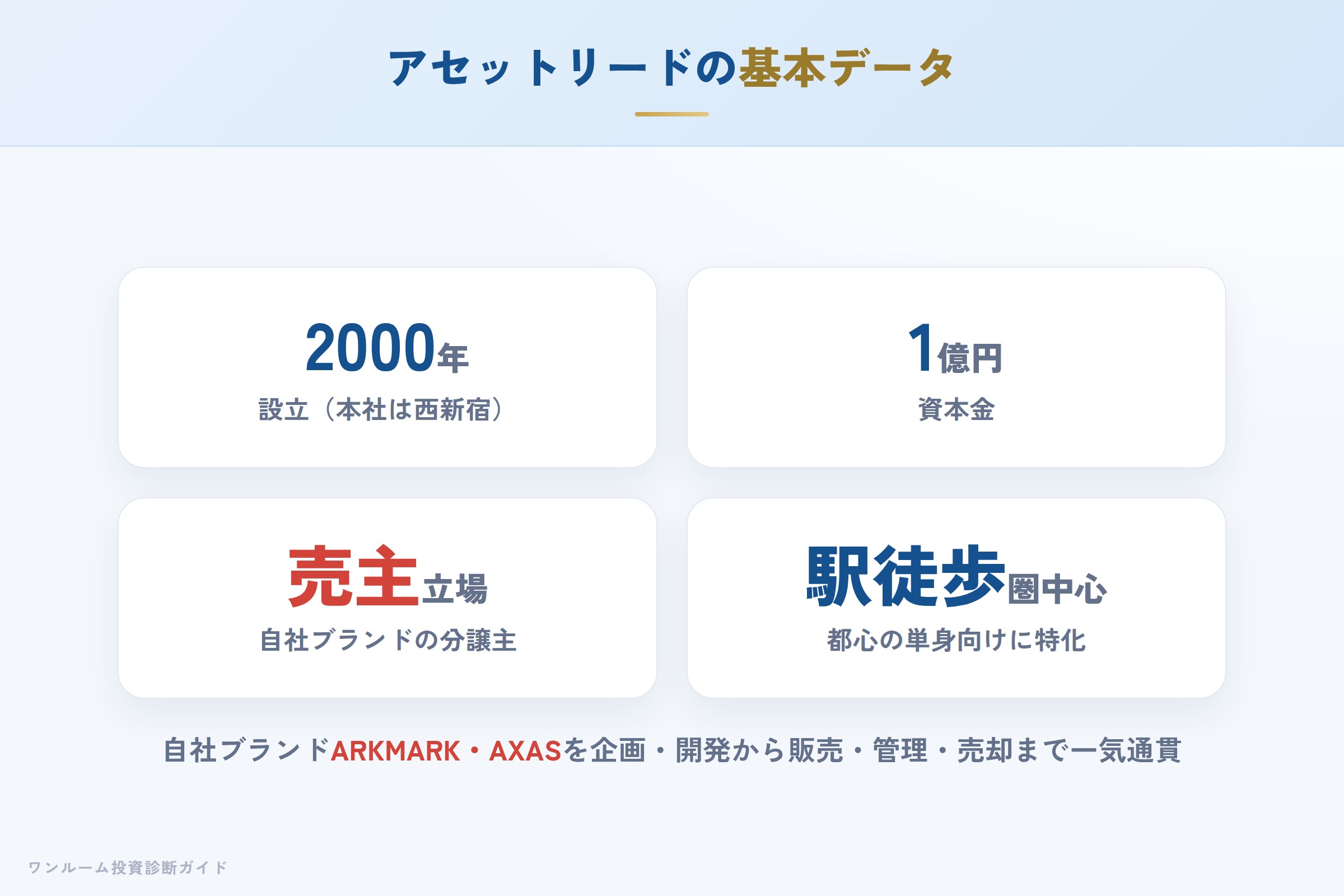 アセットリードの会社概要（設立・資本金・ブランド）