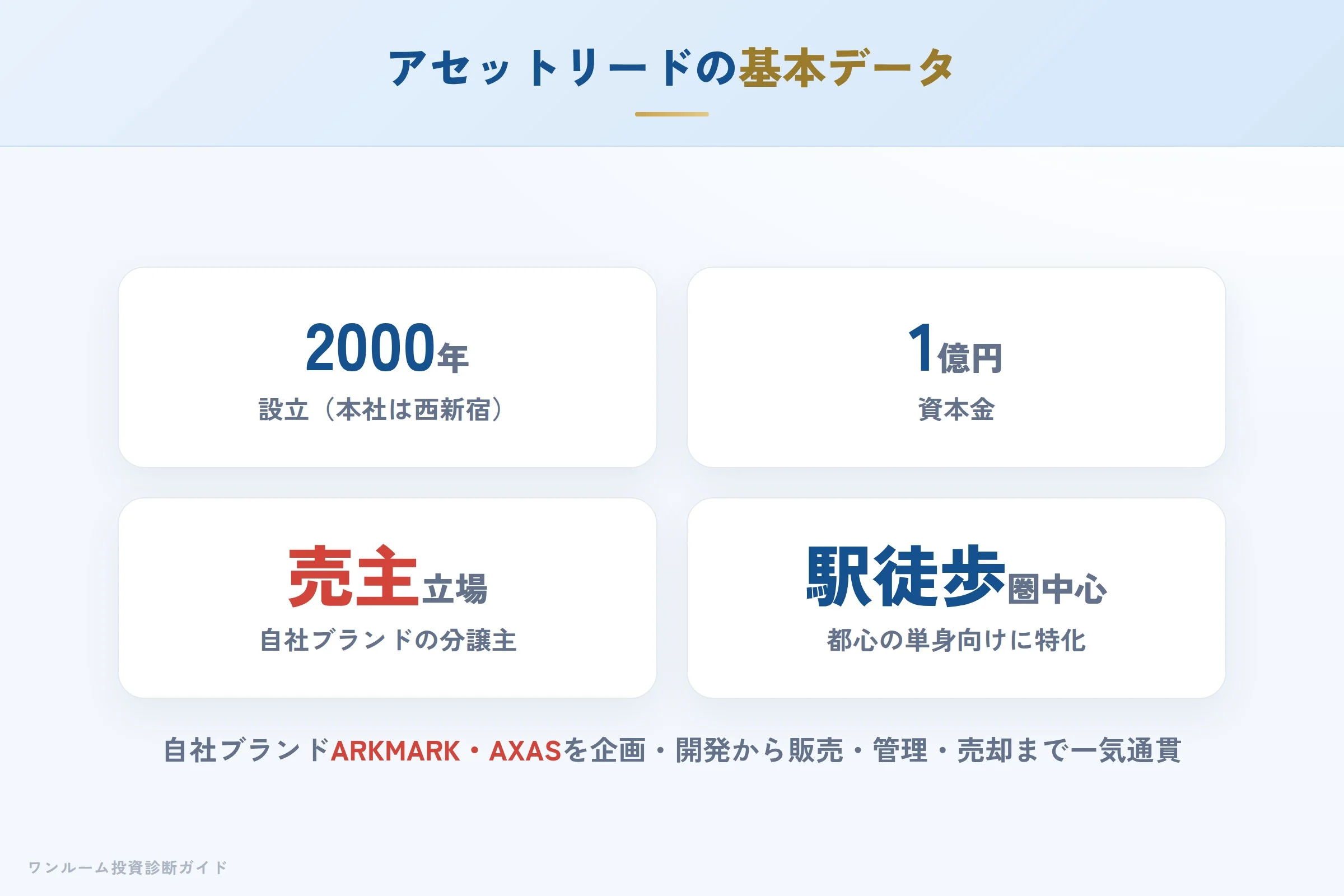 アセットリードの会社概要（設立・資本金・ブランド）
