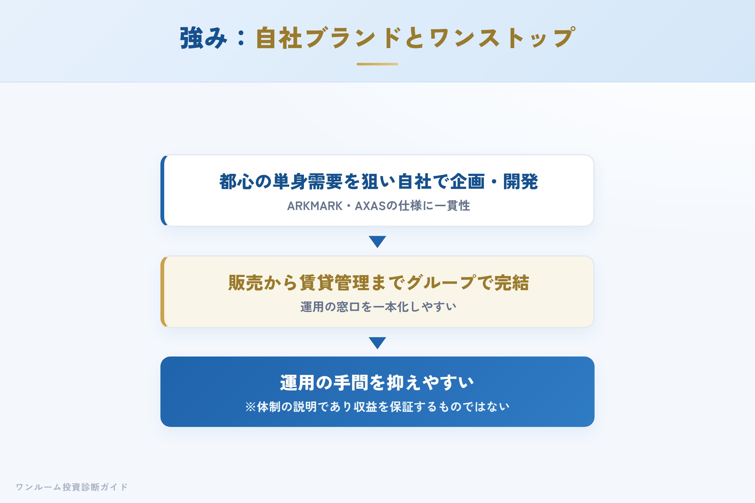 アセットリードの強み 自社ブランドとワンストップ管理の仕組み
