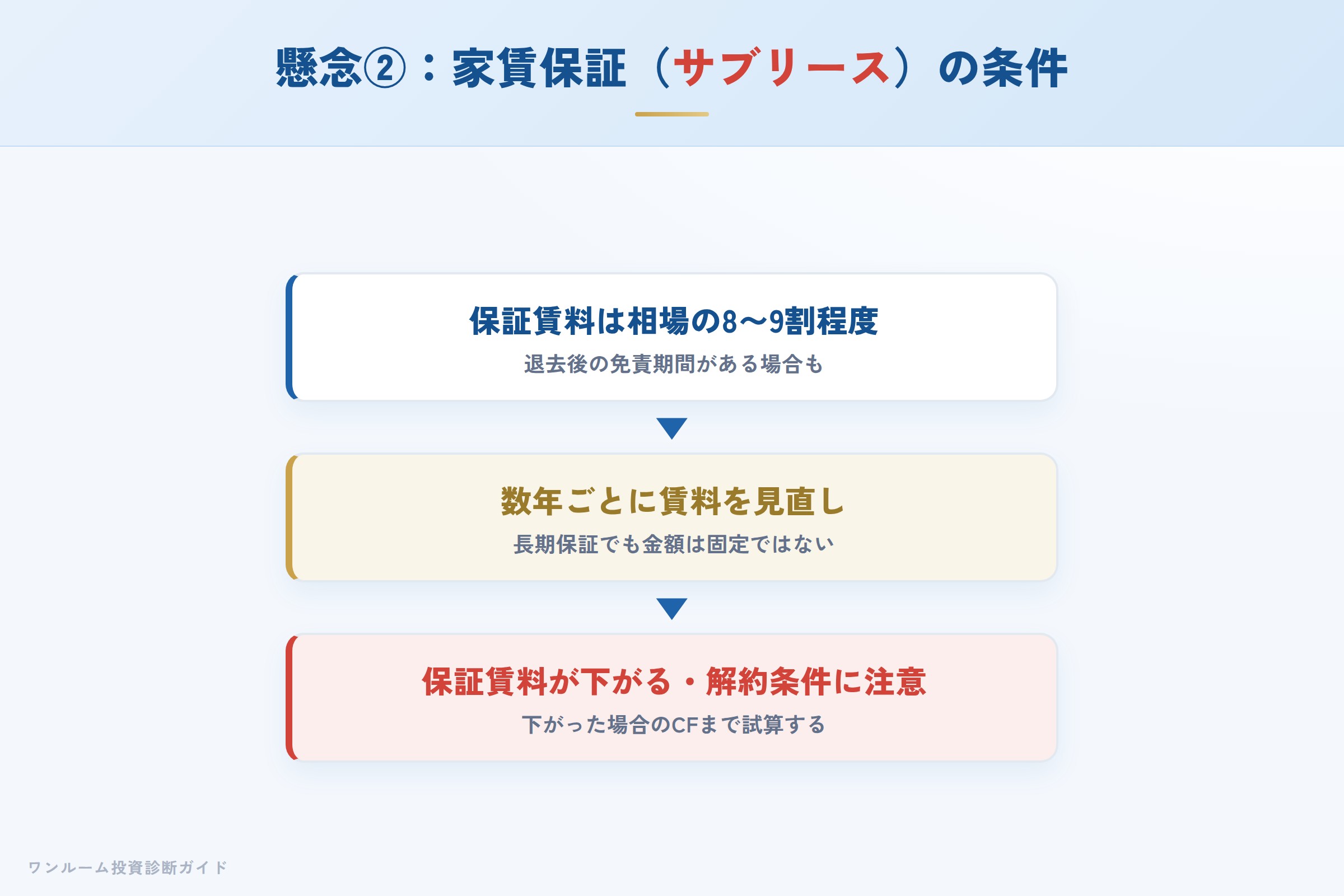 家賃保証の保証賃料が相場より低く見直され得るイメージ