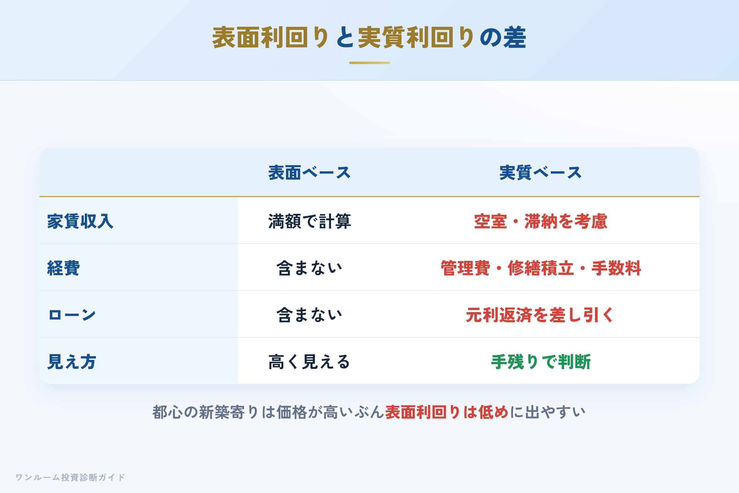 表面利回りと実質利回りの差を示す収支イメージ
