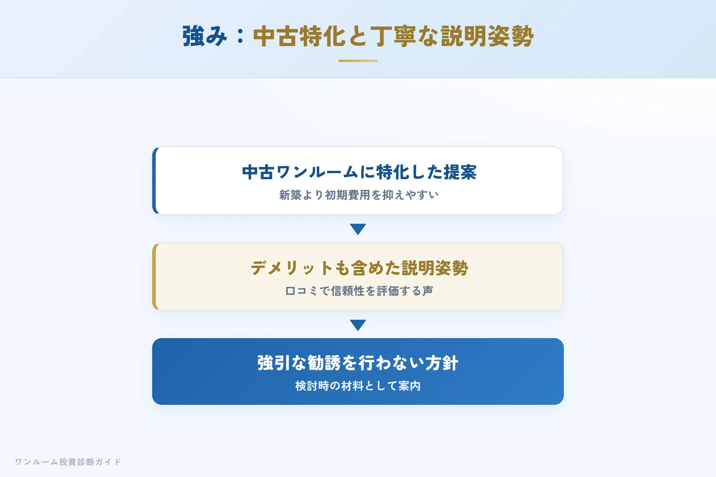 アセットプランの強み 中古特化と丁寧な説明姿勢