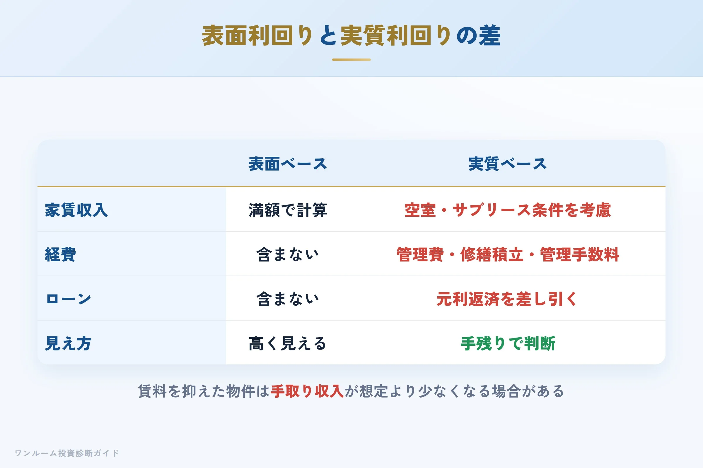 表面利回りと実質利回りの差を示す収支イメージ
