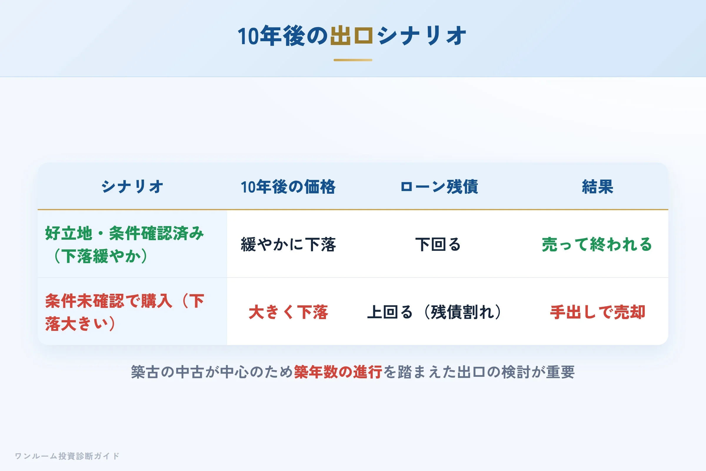 10年後の売却シナリオ別の出口イメージ