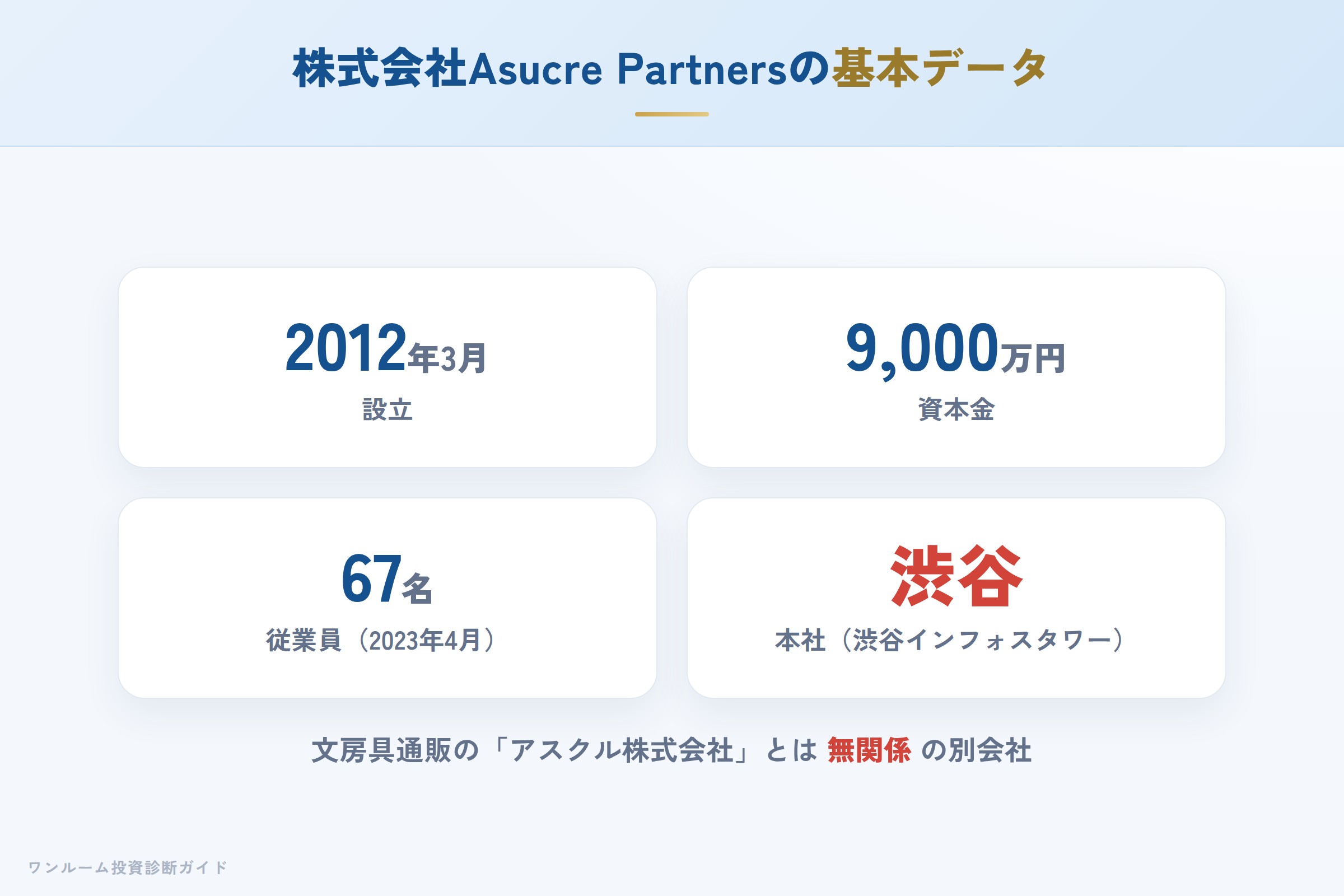 株式会社Asucre Partnersの会社概要（設立・資本金・従業員）