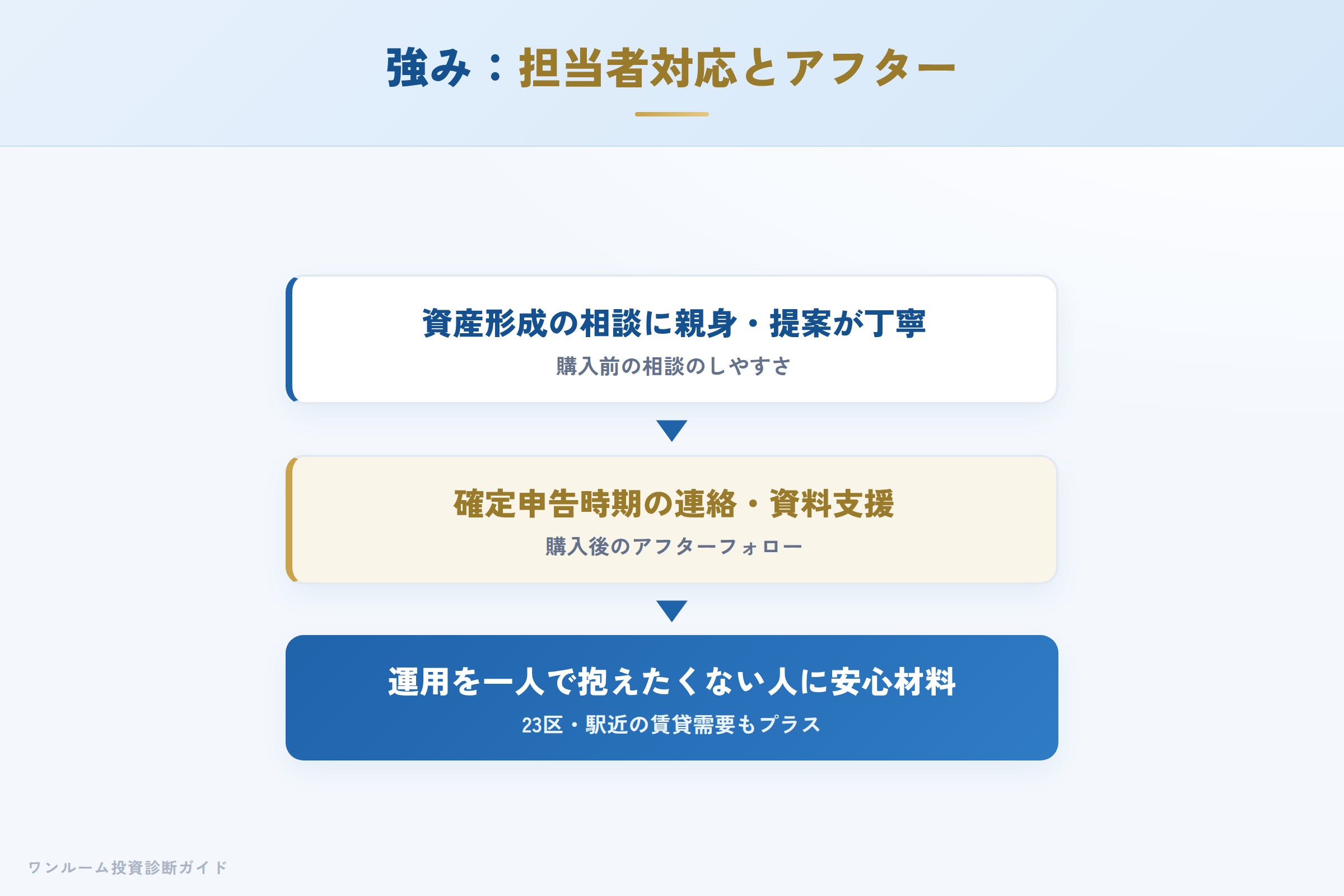 アスクルパートナーズの強み 担当者の丁寧な提案とアフターフォロー